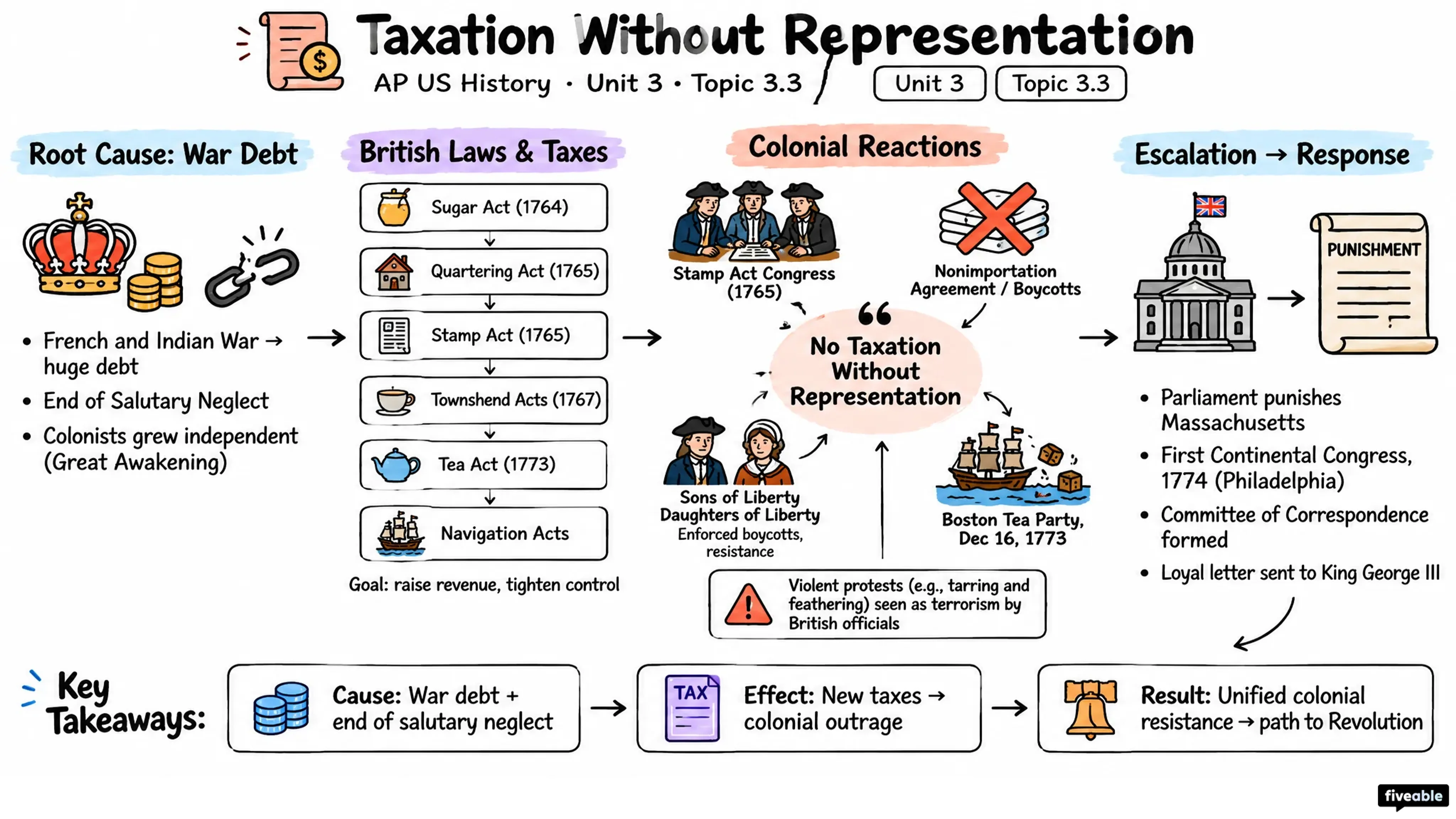 3.3 Taxation without Representation - AP US History - Unit 3 visual cheatsheet