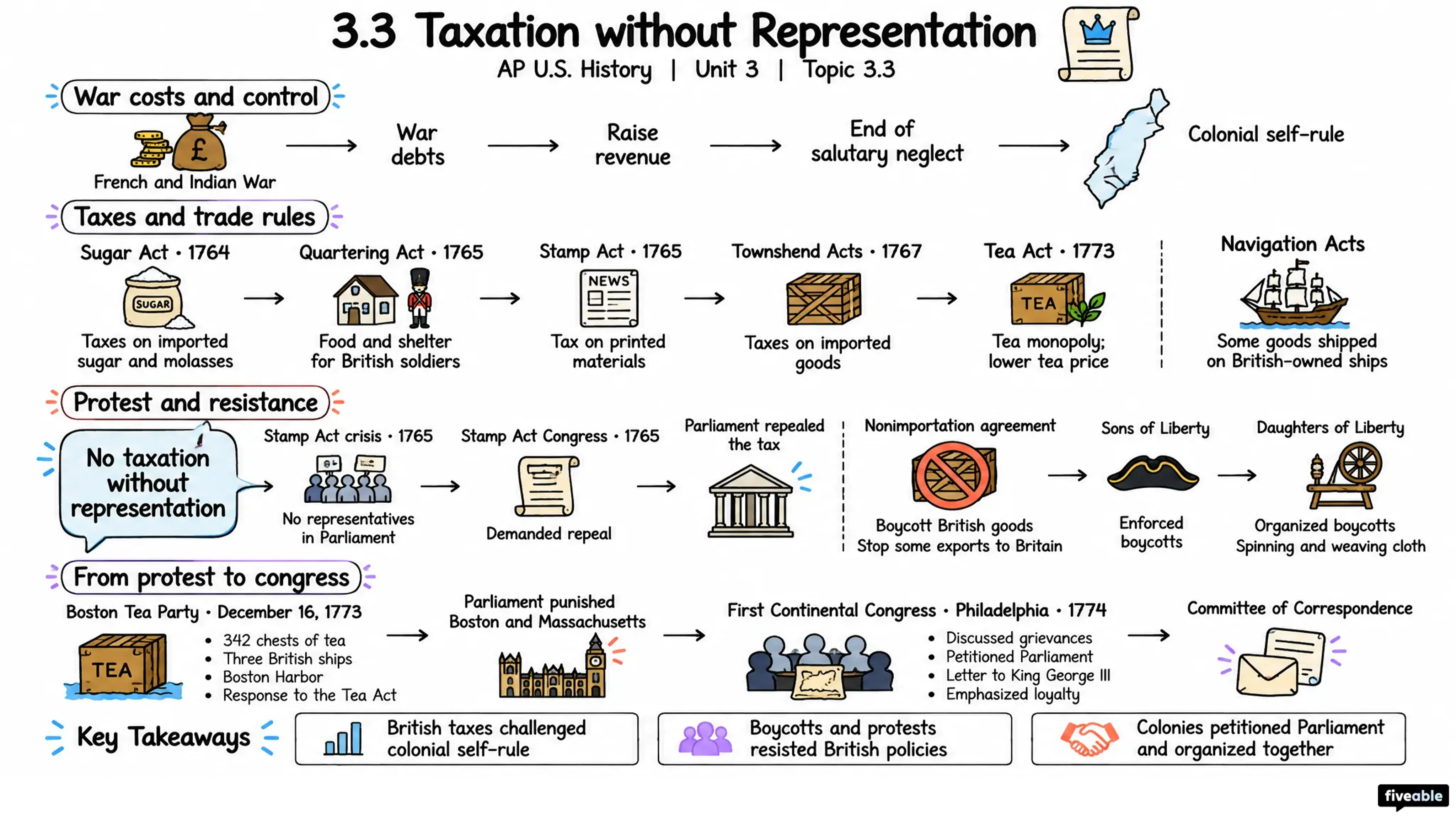 3.3 Taxation without Representation - AP US History - Unit 3 visual cheatsheet