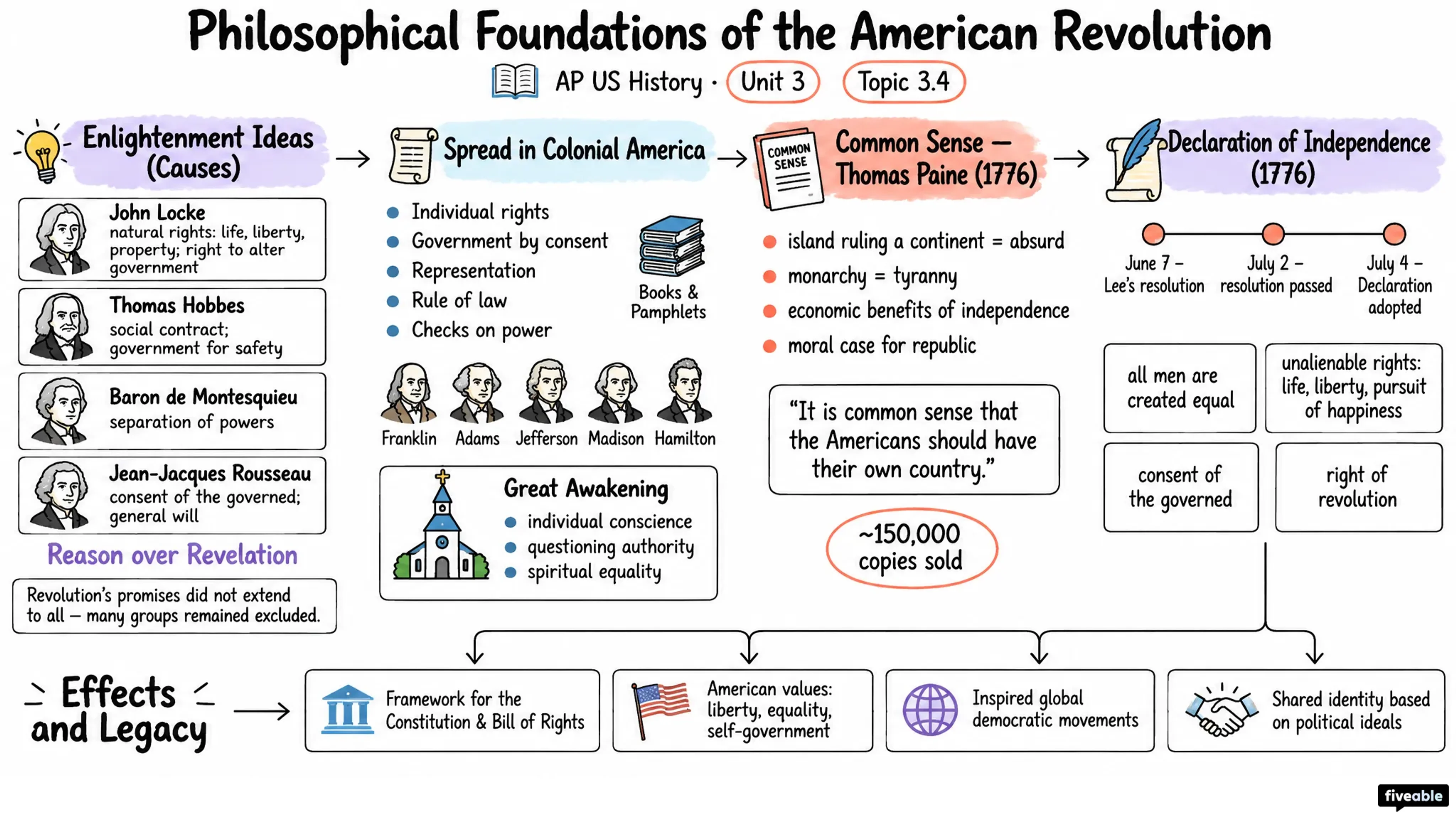 3.4 Philosophical Foundations of the American Revolution - AP US History - Unit 3 visual cheatsheet