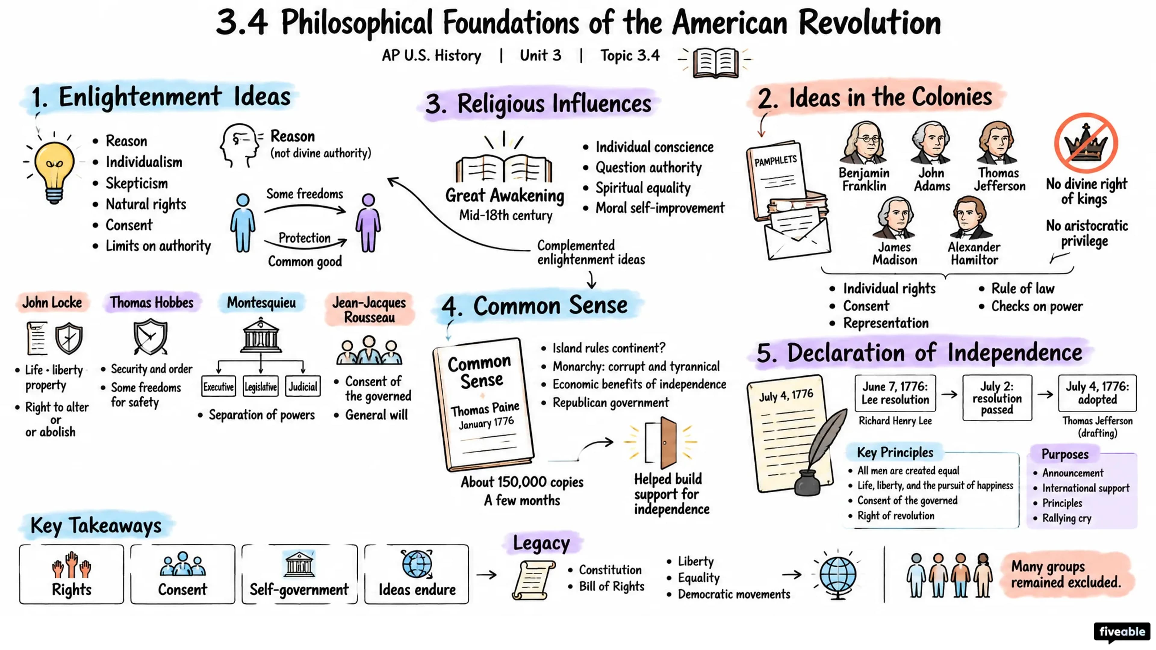 3.4 Philosophical Foundations of the American Revolution - AP US History - Unit 3 visual cheatsheet