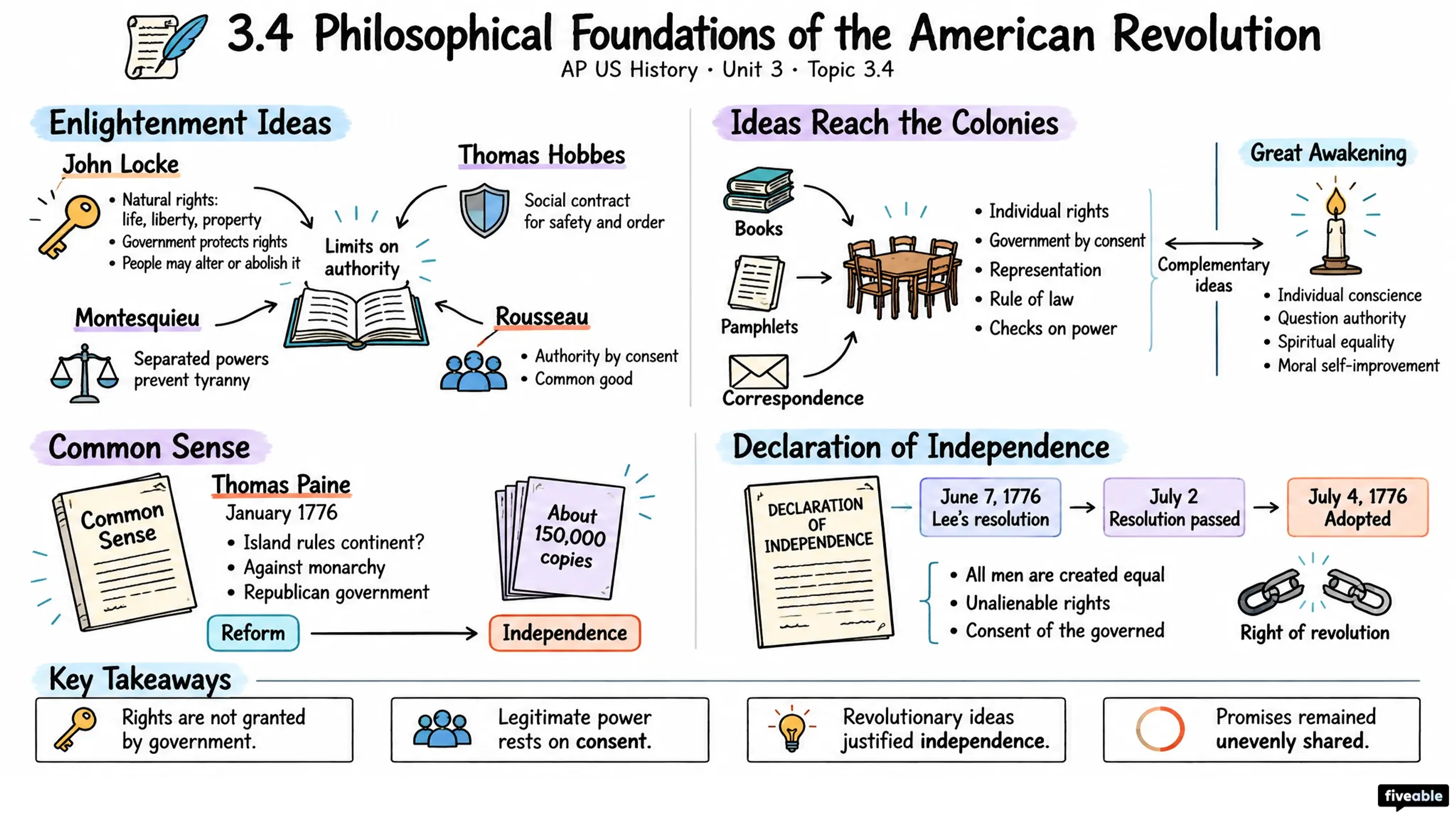 3.4 Philosophical Foundations of the American Revolution - AP US History - Unit 3 visual cheatsheet