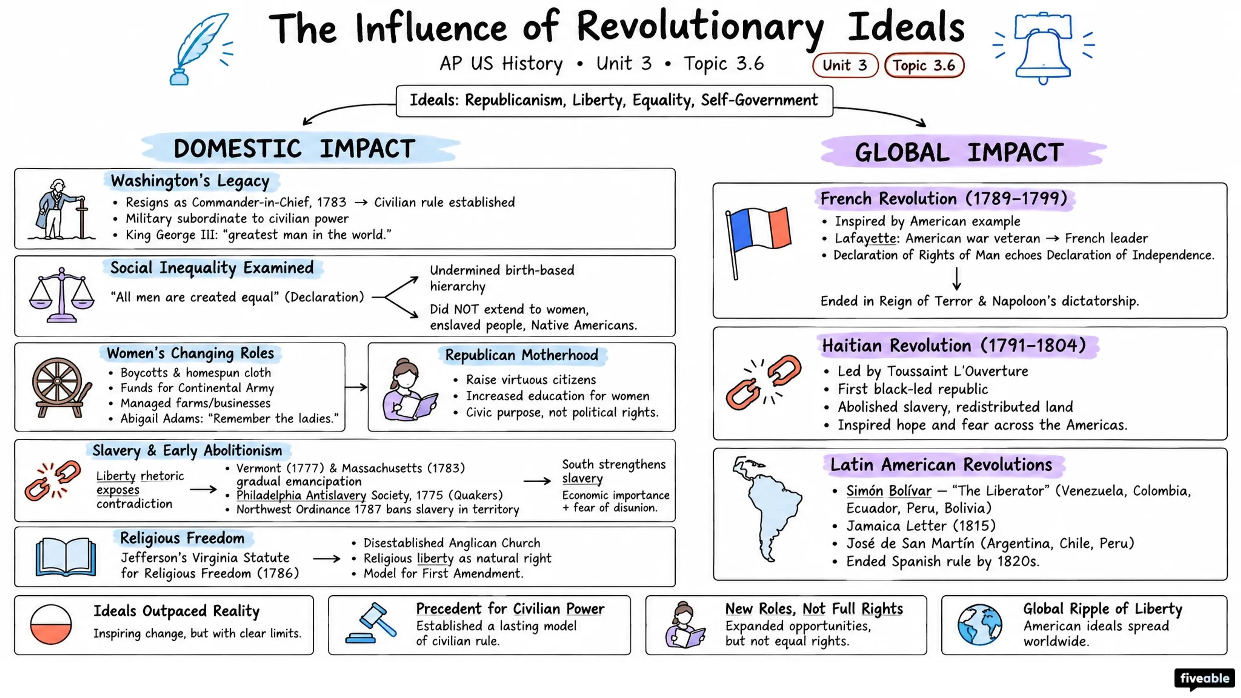 3.6 The Influence of Revolutionary Ideals - AP US History - Unit 3 visual cheatsheet