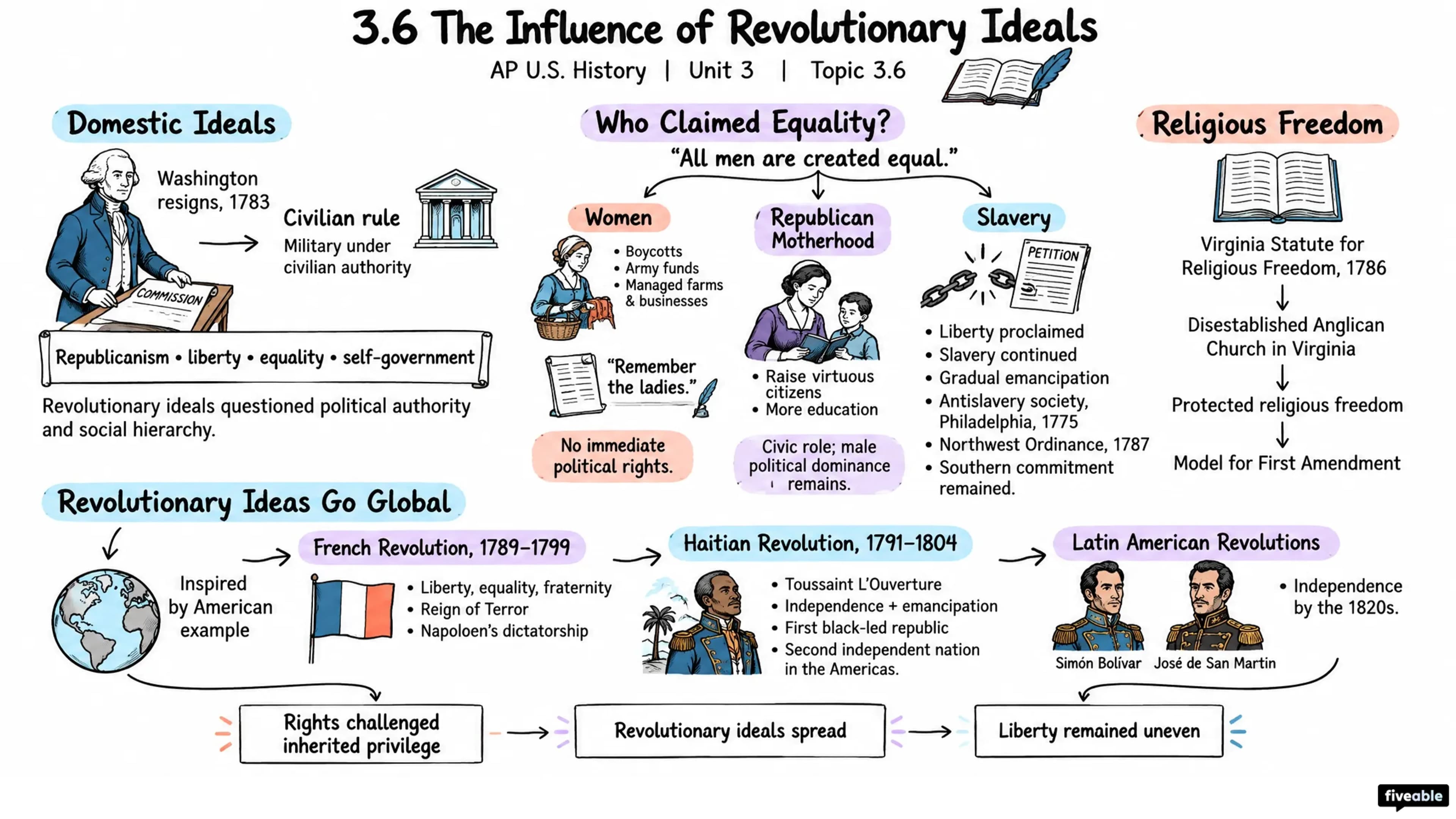3.6 The Influence of Revolutionary Ideals - AP US History - Unit 3 visual cheatsheet