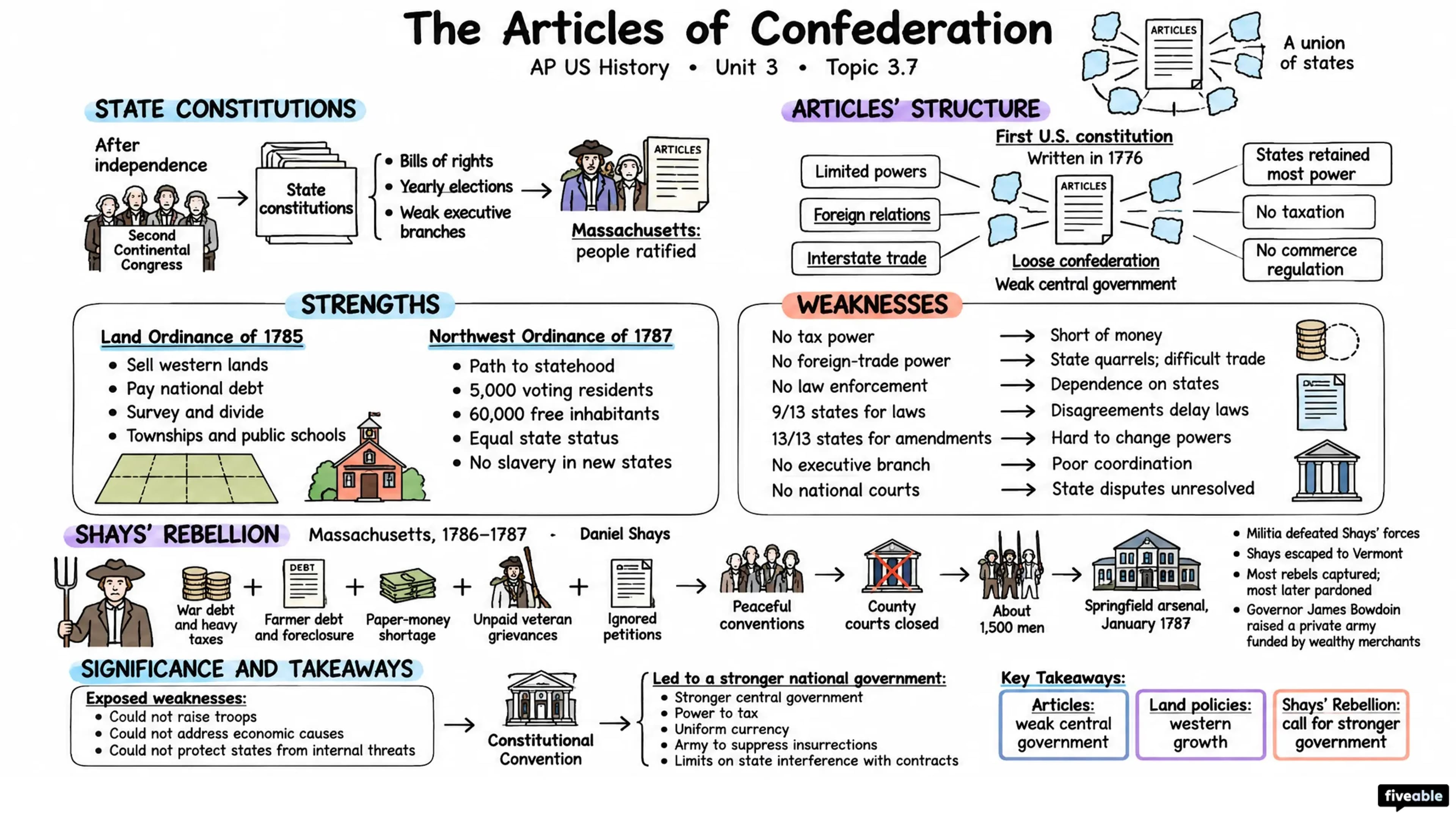 3.7 The Articles of Confederation - AP US History - Unit 3 visual cheatsheet