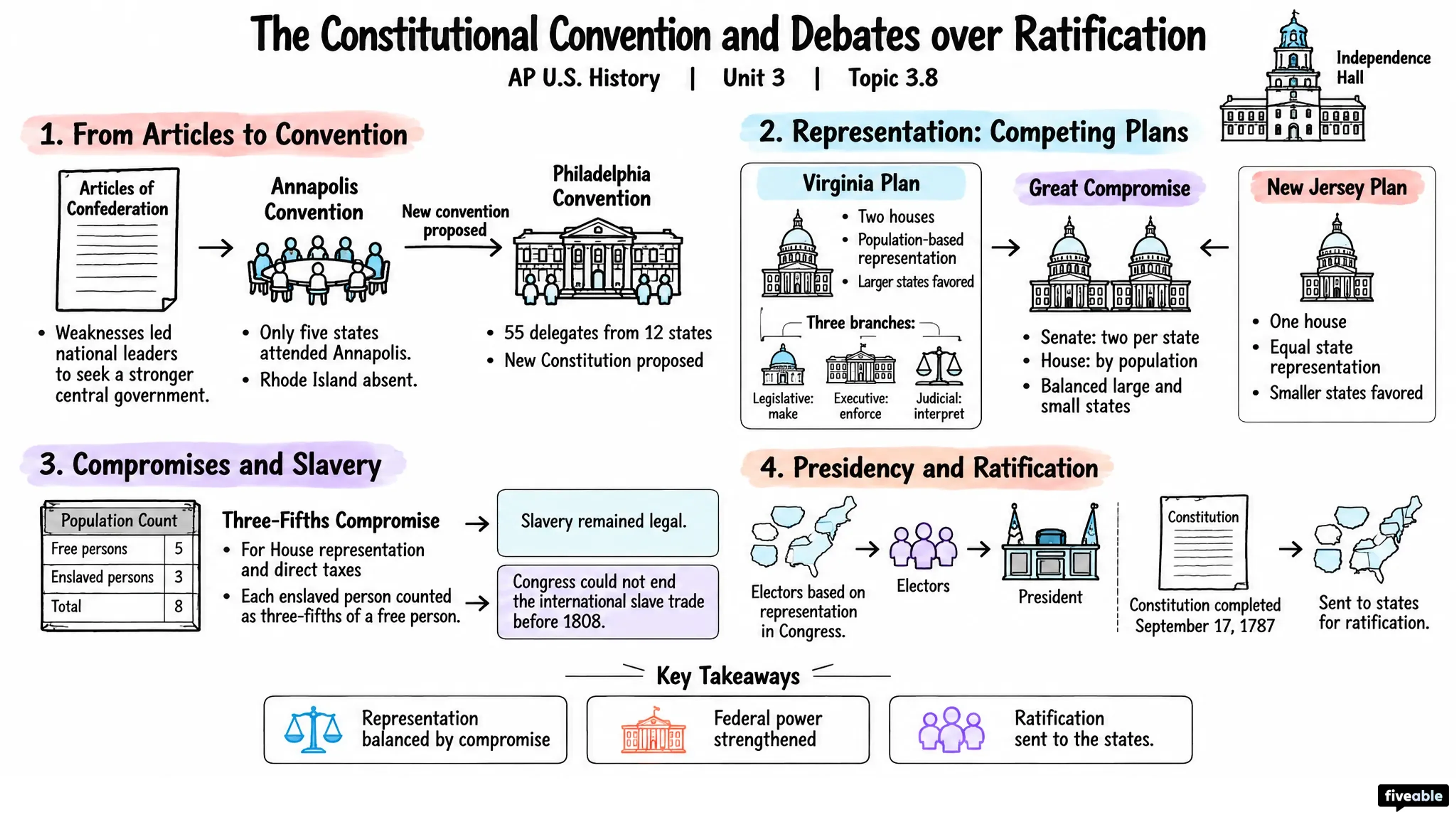 3.8 The Constitutional Convention and Debates over Ratification - AP US History - Unit 3 visual cheatsheet