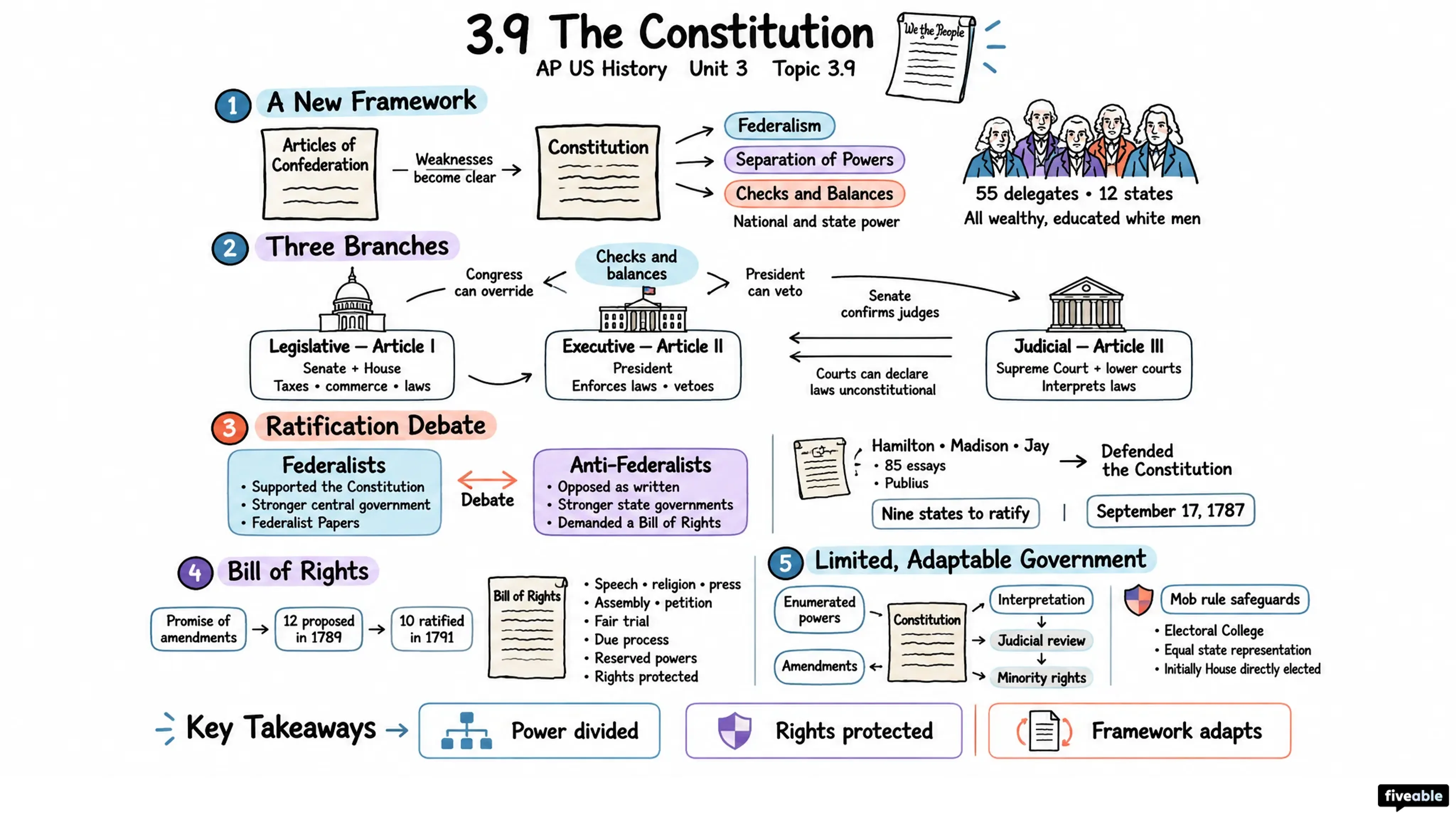 3.9 The Constitution - AP US History - Unit 3 visual cheatsheet