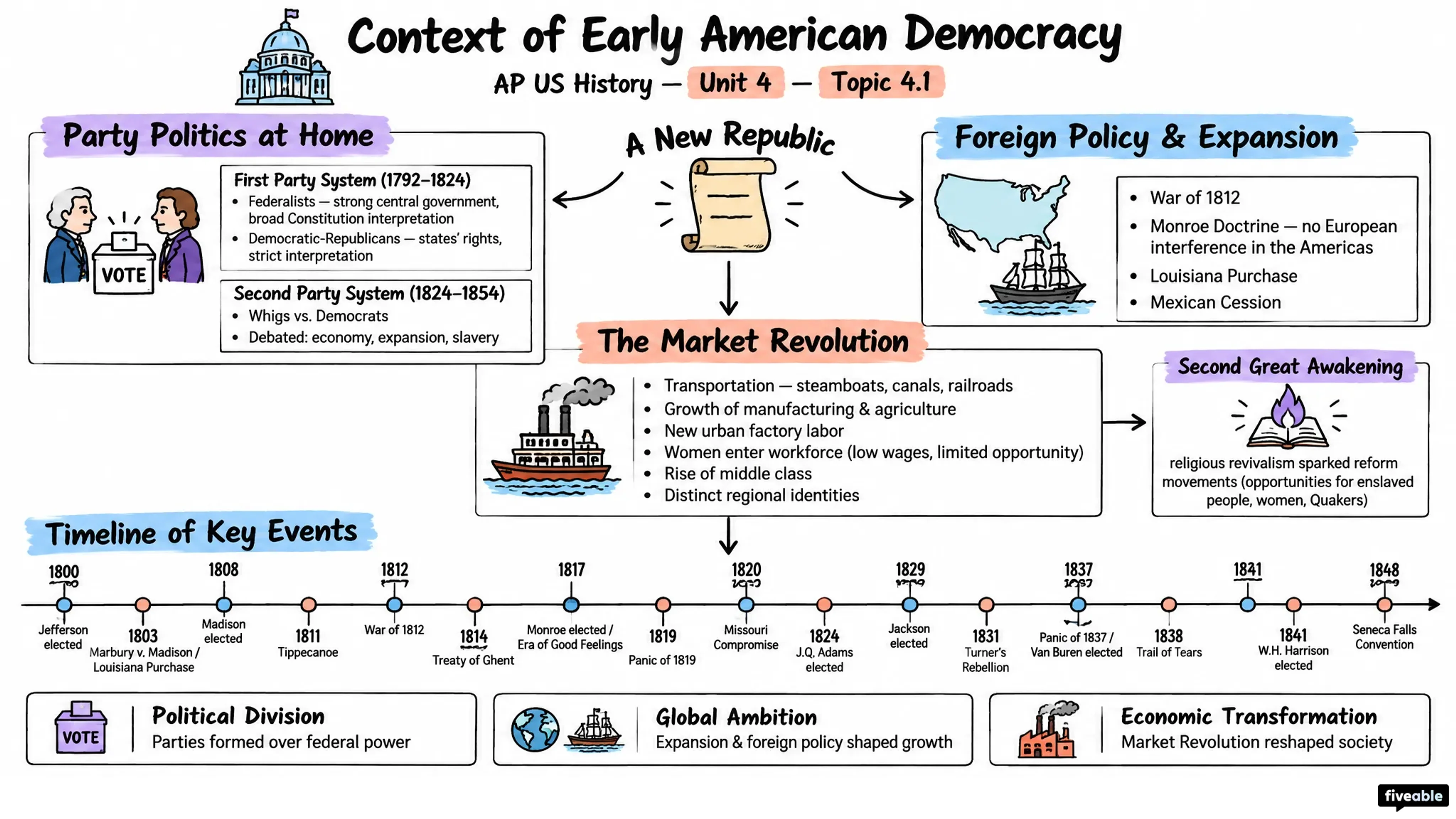 4.1 Context of Early American Democracy - AP US History - Unit 4 visual cheatsheet