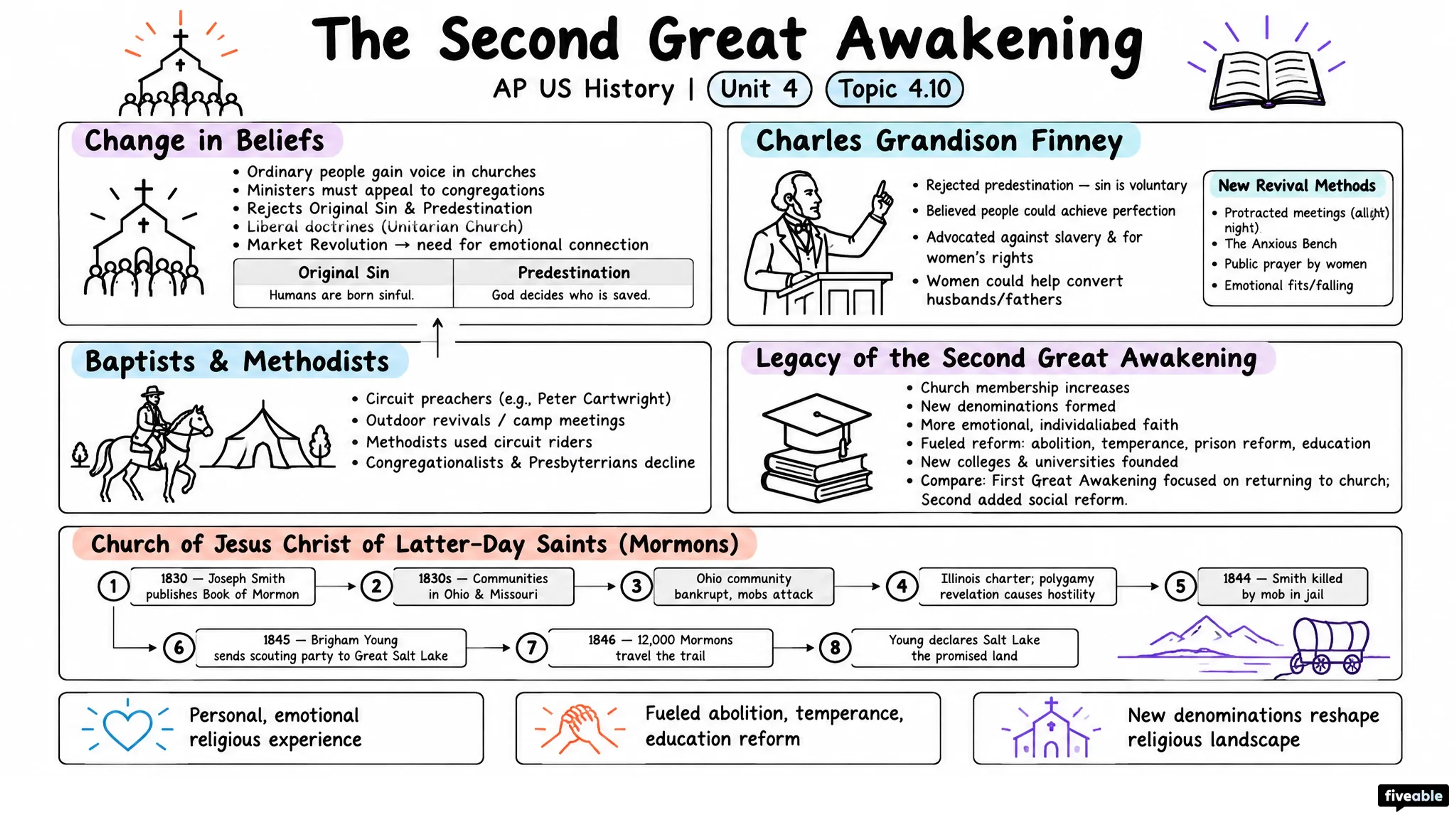 4.10 The Second Great Awakening - AP US History - Unit 4 visual cheatsheet