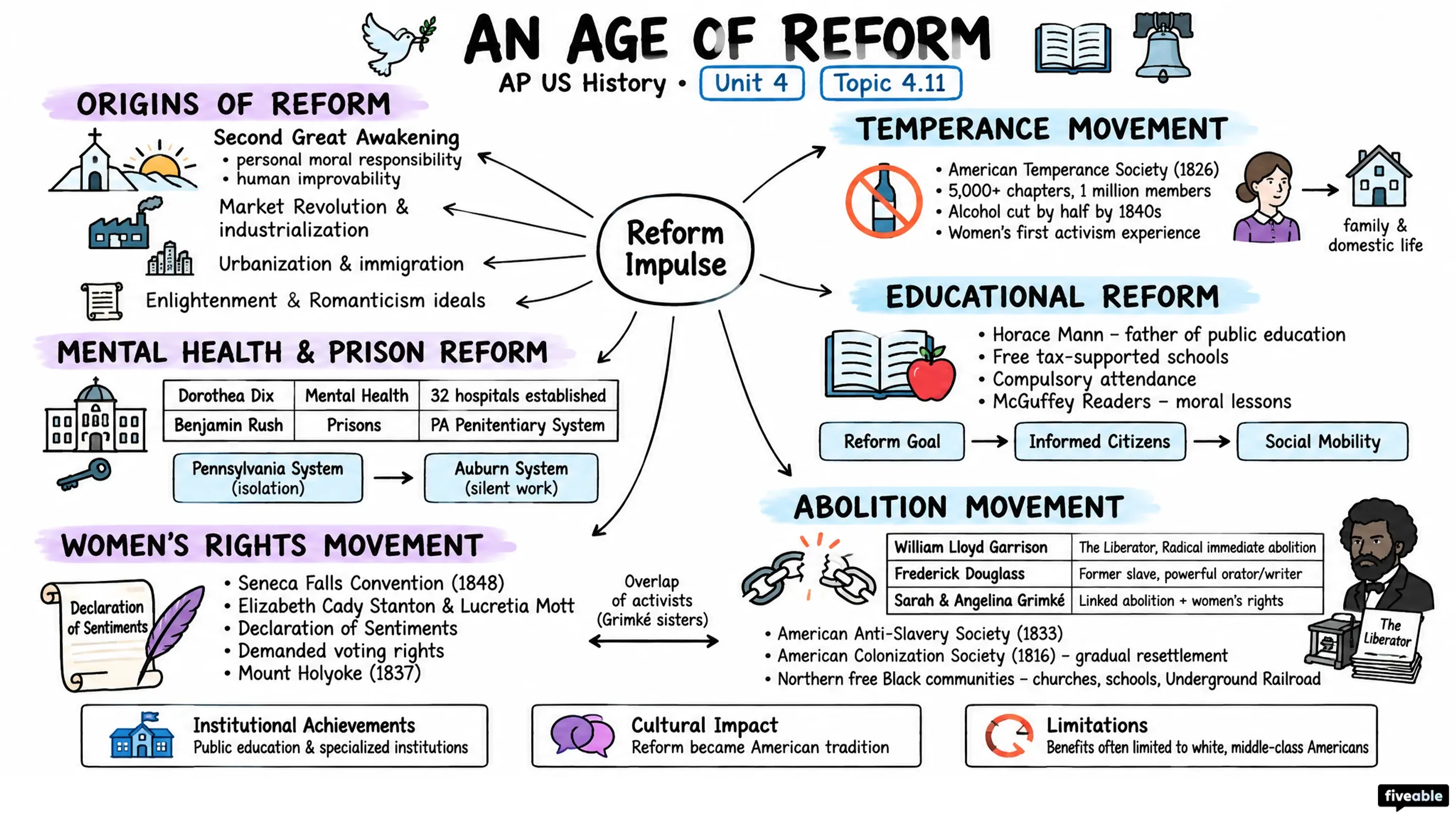4.11 An Age of Reform - AP US History - Unit 4 visual cheatsheet