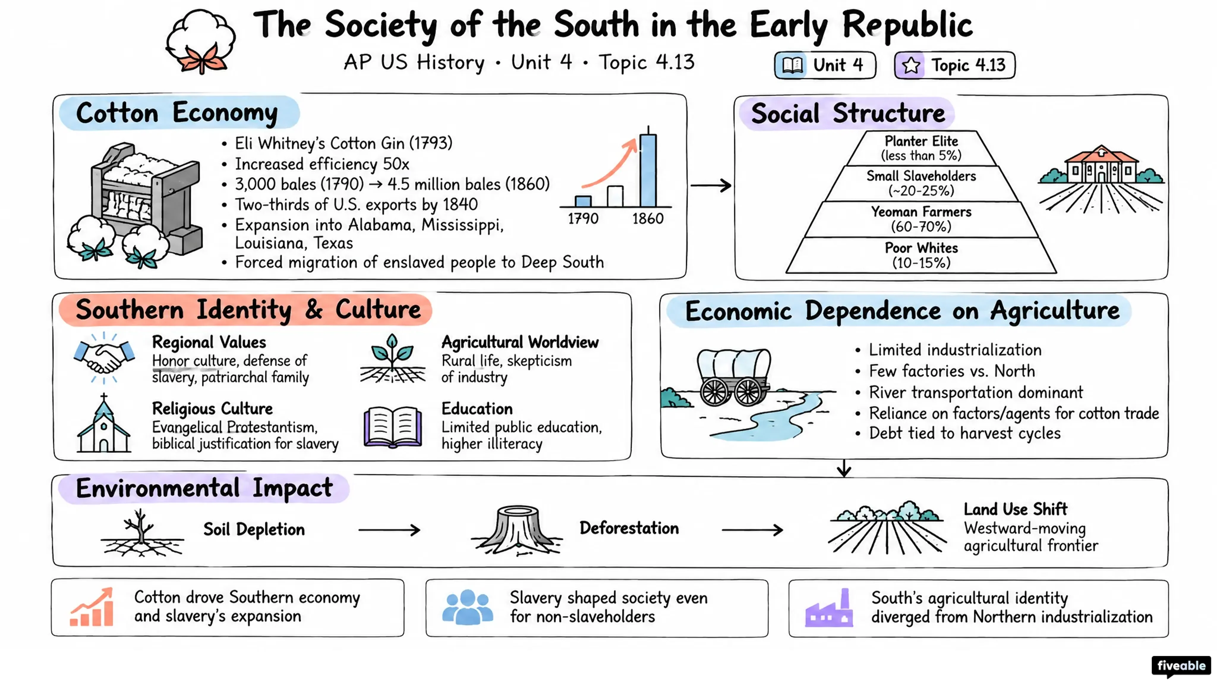 4.13 The Society of the South in the
Early Republic - AP US History - Unit 4 visual cheatsheet