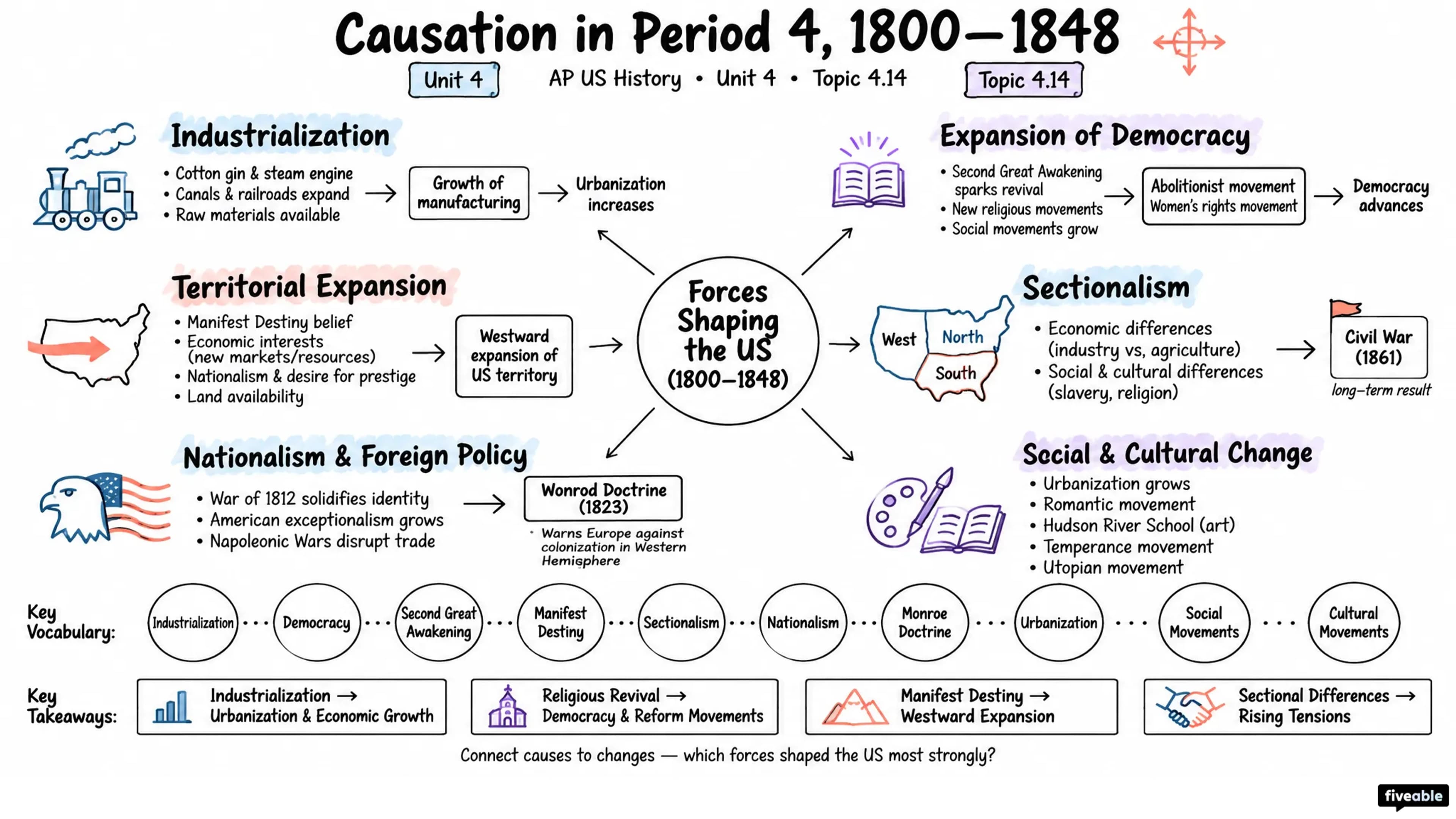 4.14 Causation in Period 4, 1800-1848 - AP US History - Unit 4 visual cheatsheet