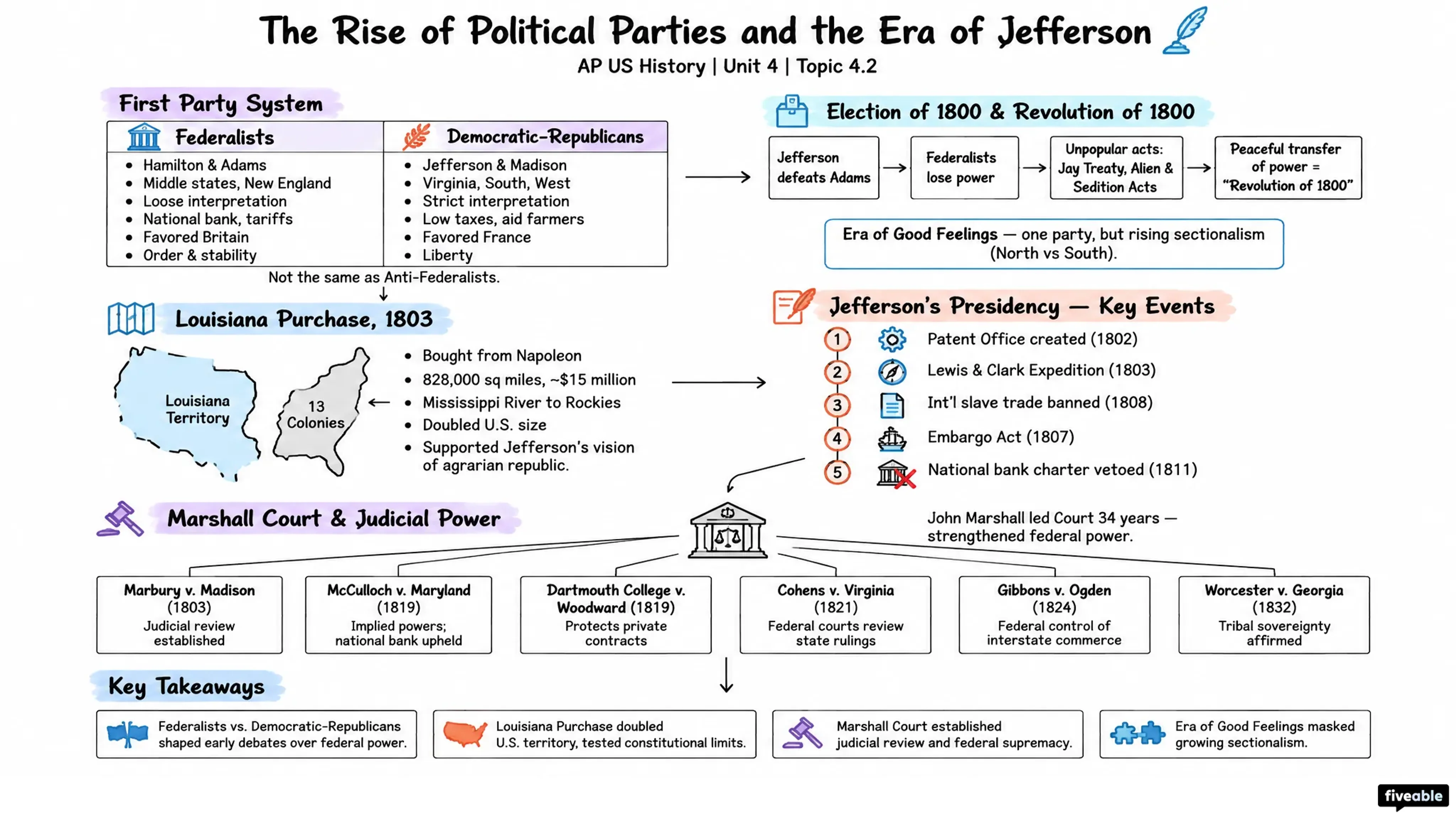 4.2 The Rise of Political Parties and the Era of Jefferson - AP US History - Unit 4 visual cheatsheet