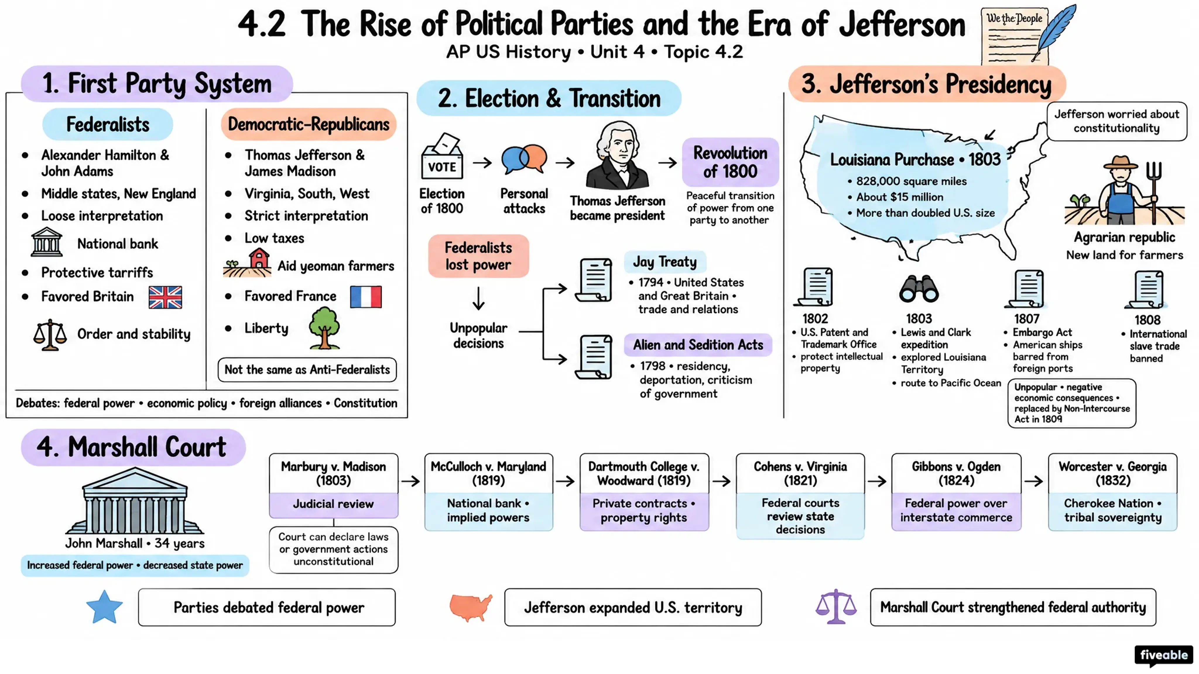 4.2 The Rise of Political Parties and the Era of Jefferson - AP US History - Unit 4 visual cheatsheet