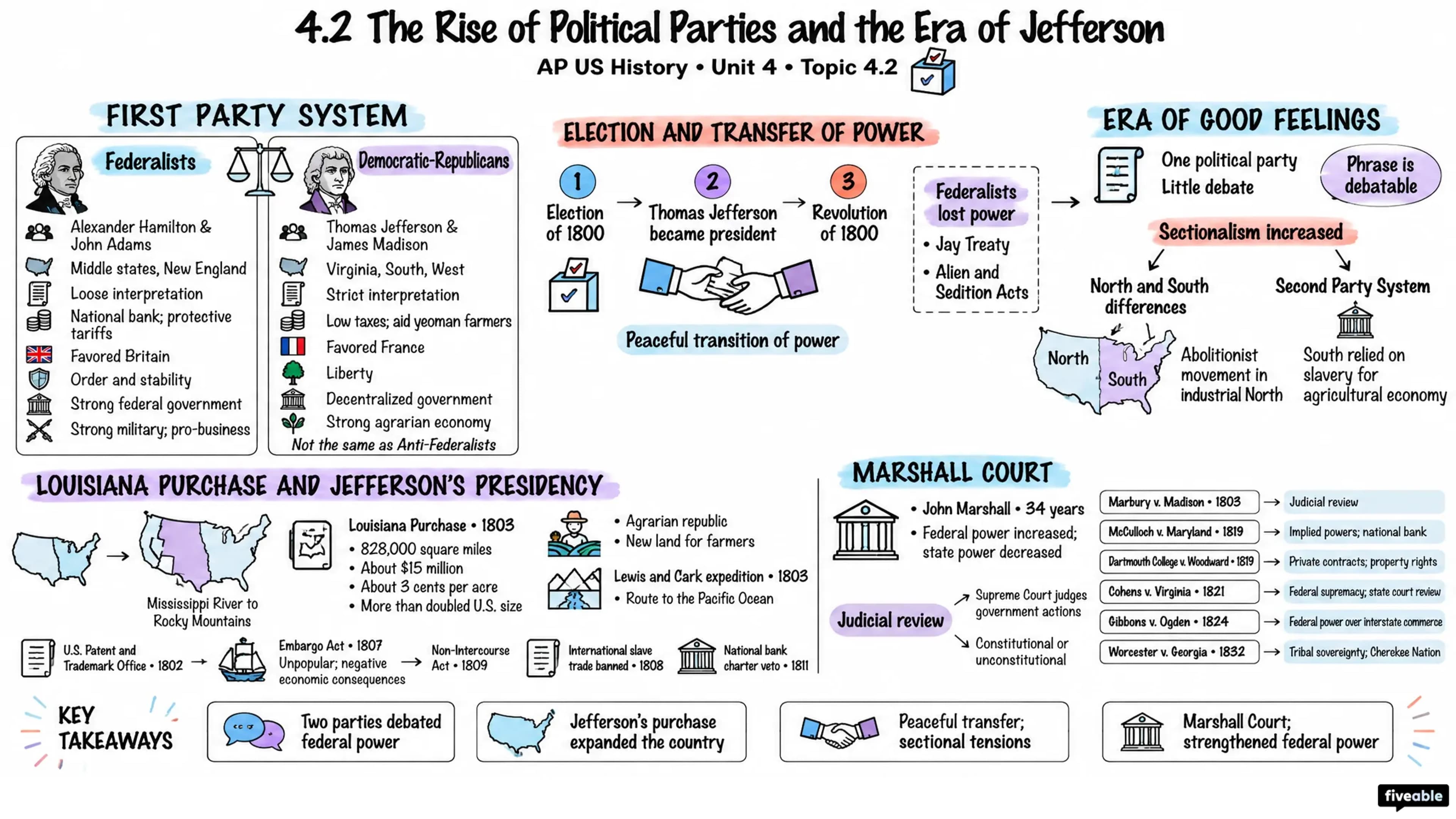 4.2 The Rise of Political Parties and the Era of Jefferson - AP US History - Unit 4 visual cheatsheet