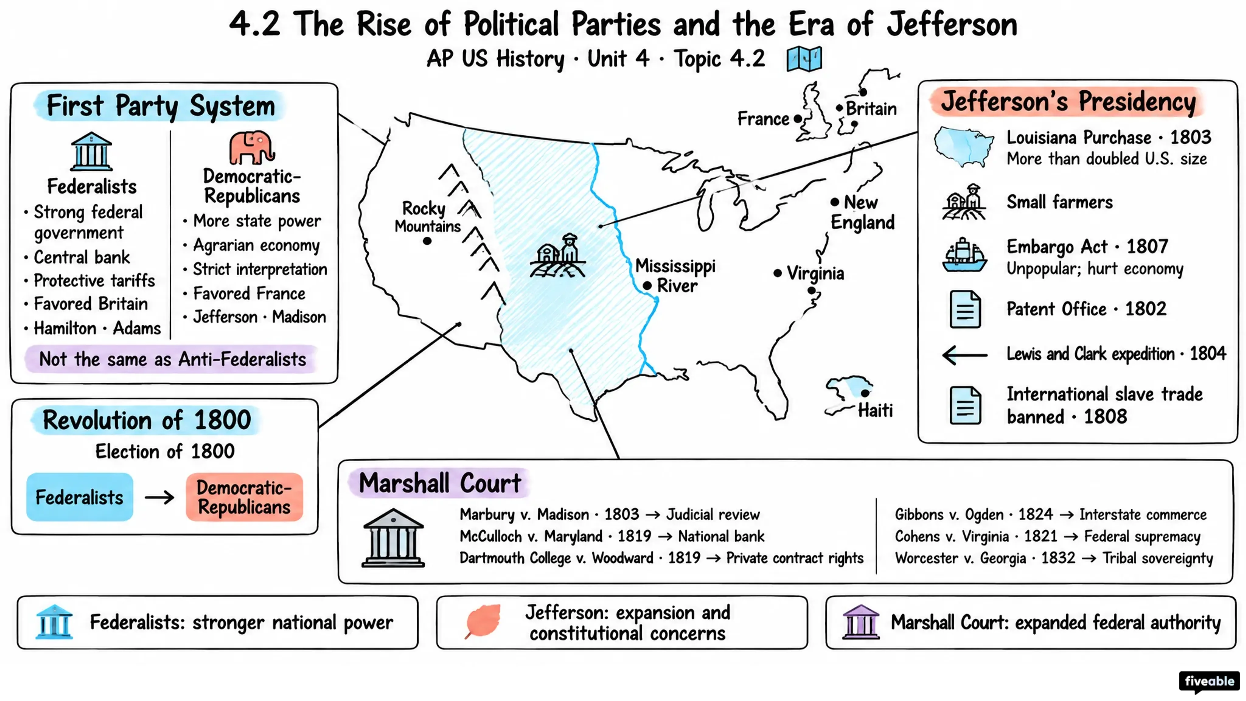 4.2 The Rise of Political Parties and the Era of Jefferson - AP US History - Unit 4 visual cheatsheet