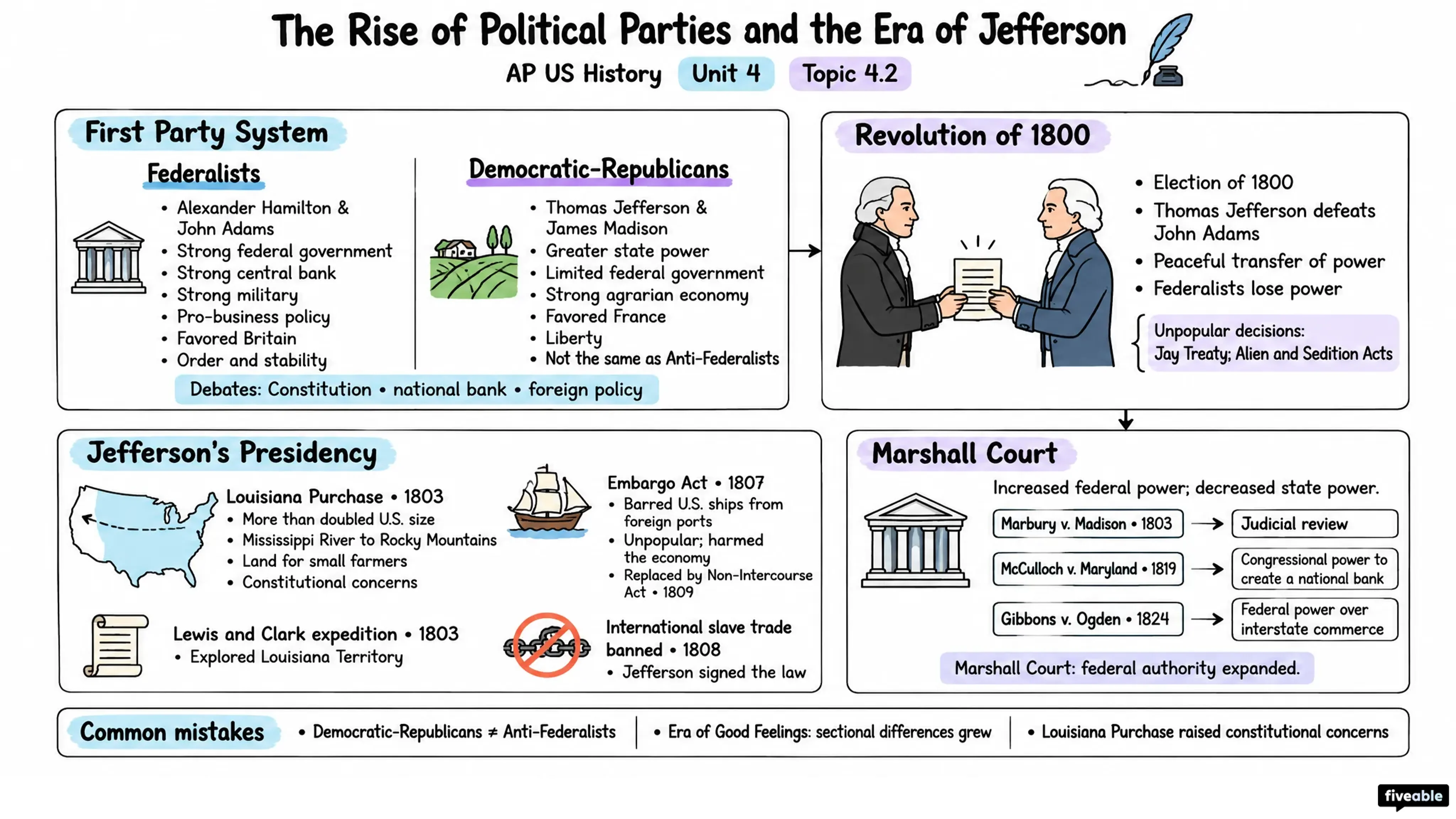 4.2 The Rise of Political Parties and the Era of Jefferson - AP US History - Unit 4 visual cheatsheet
