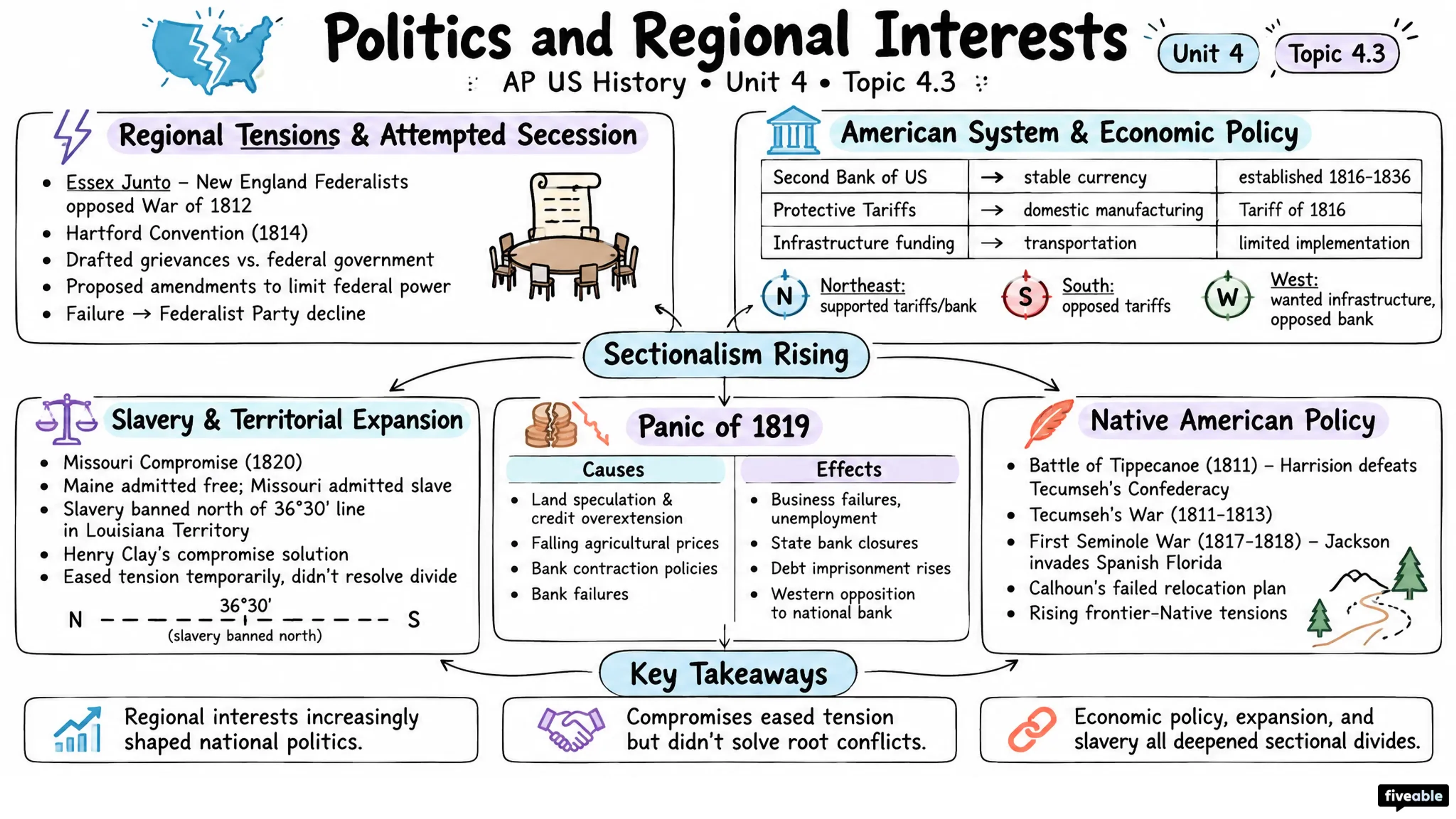 4.3 Politics and Regional Interests - AP US History - Unit 4 visual cheatsheet