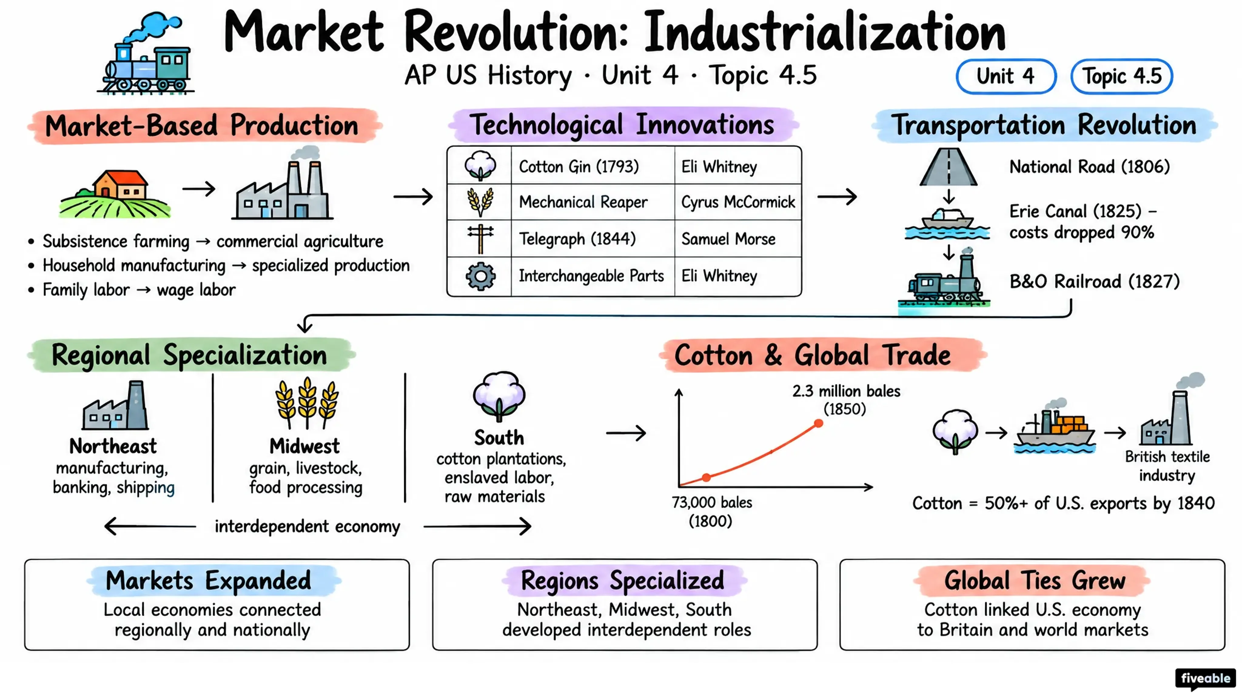 4.5 Market Revolution: Industrialization - AP US History - Unit 4 visual cheatsheet
