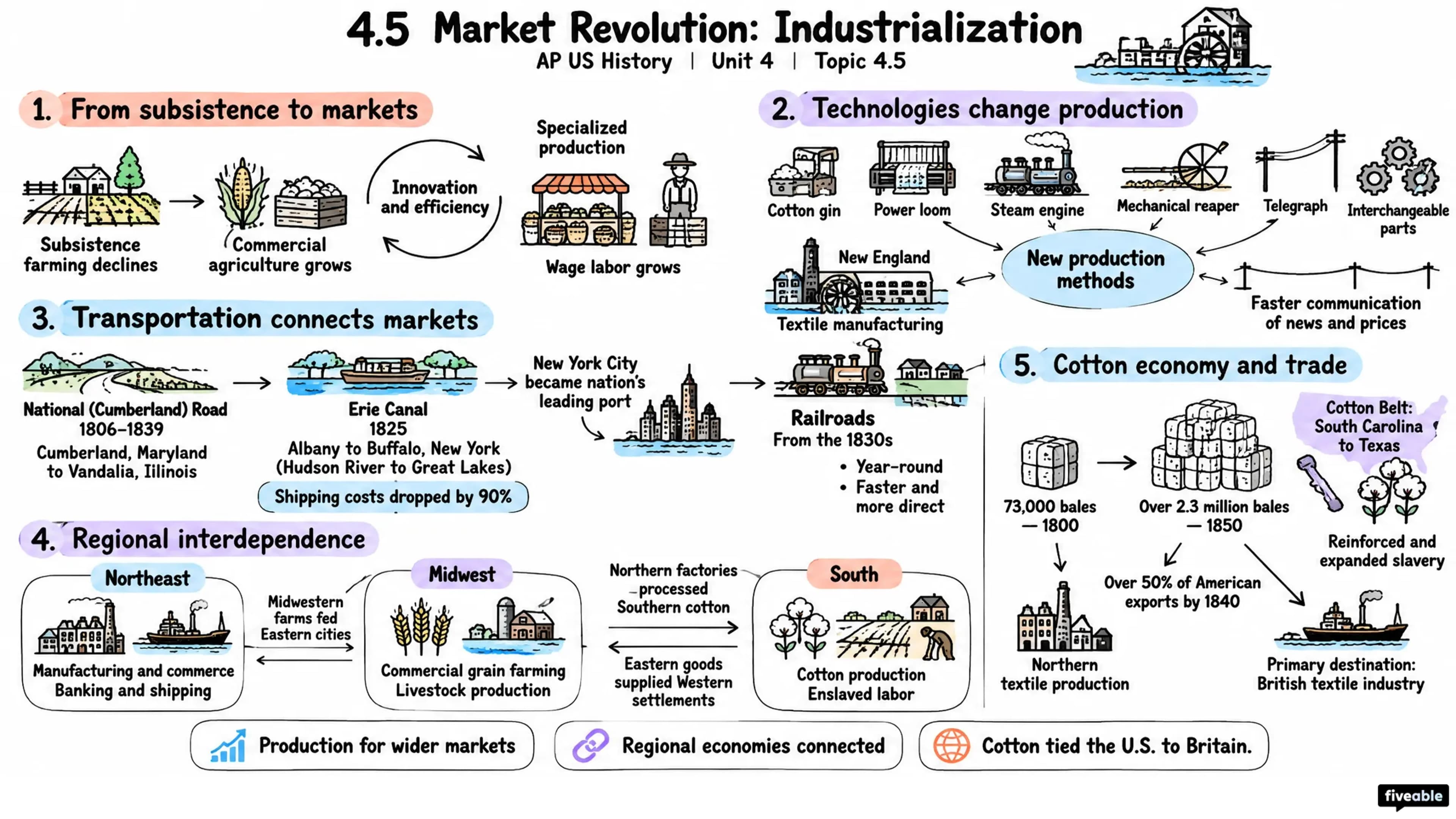 4.5 Market Revolution: Industrialization - AP US History - Unit 4 visual cheatsheet