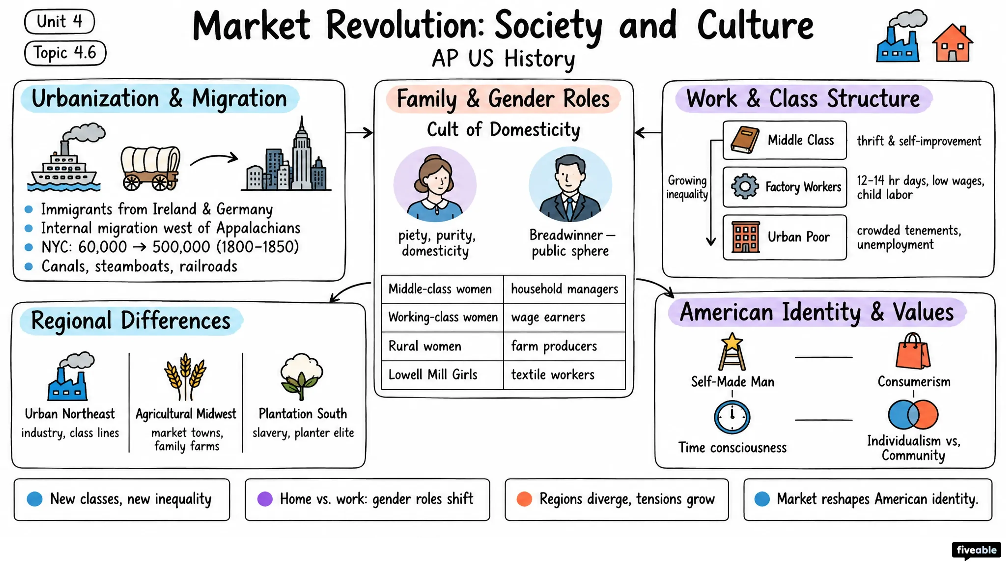 4.6 Market Revolution: Society and Culture - AP US History - Unit 4 visual cheatsheet