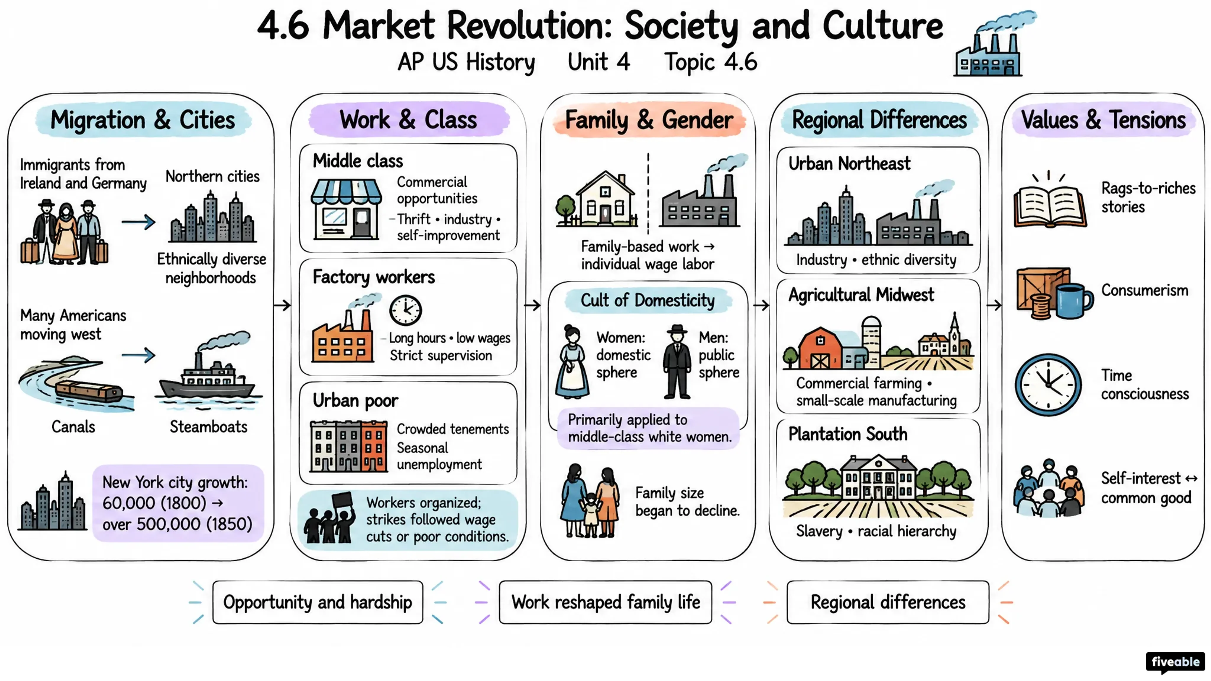4.6 Market Revolution: Society and Culture - AP US History - Unit 4 visual cheatsheet