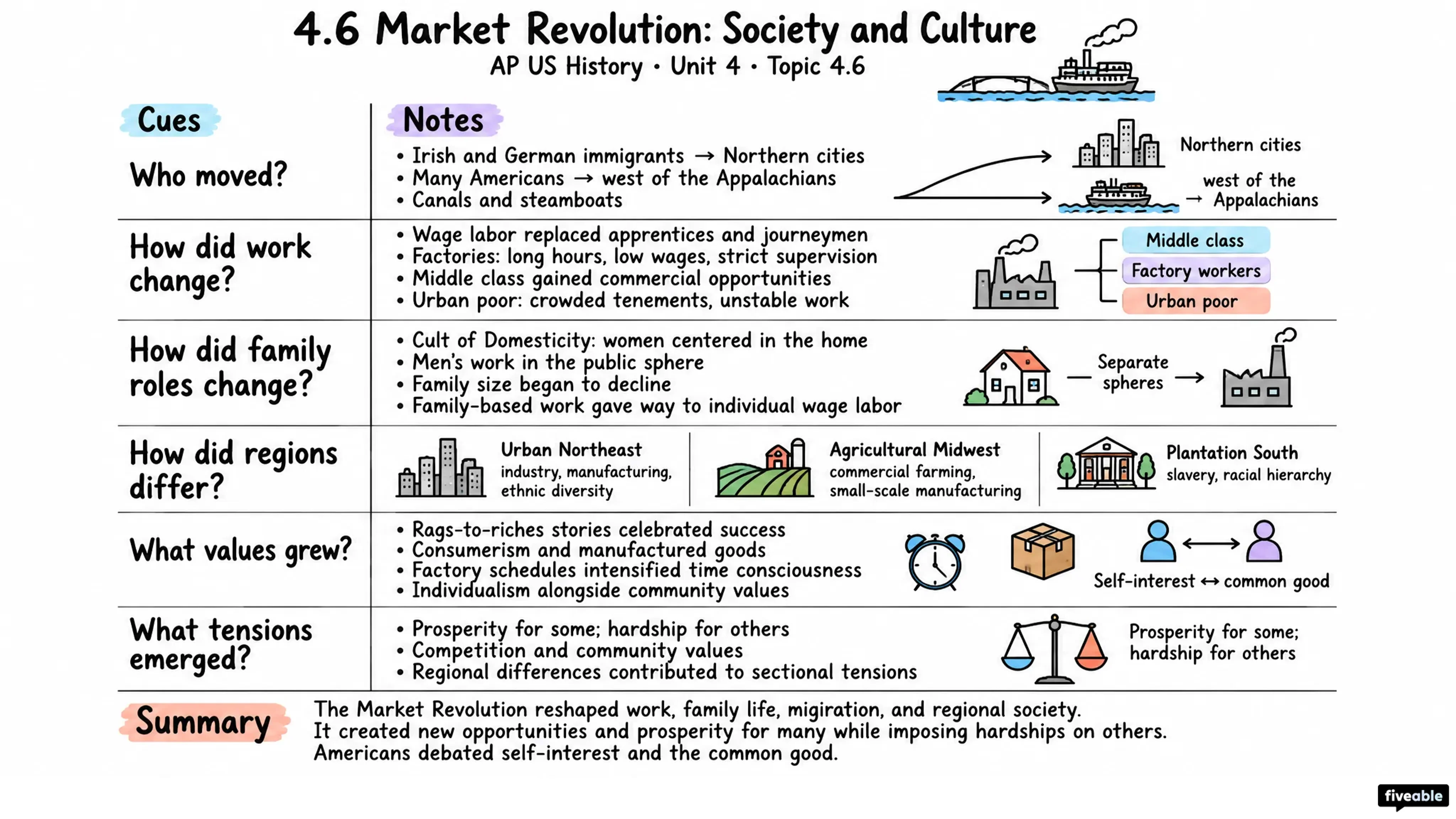 4.6 Market Revolution: Society and Culture - AP US History - Unit 4 visual cheatsheet