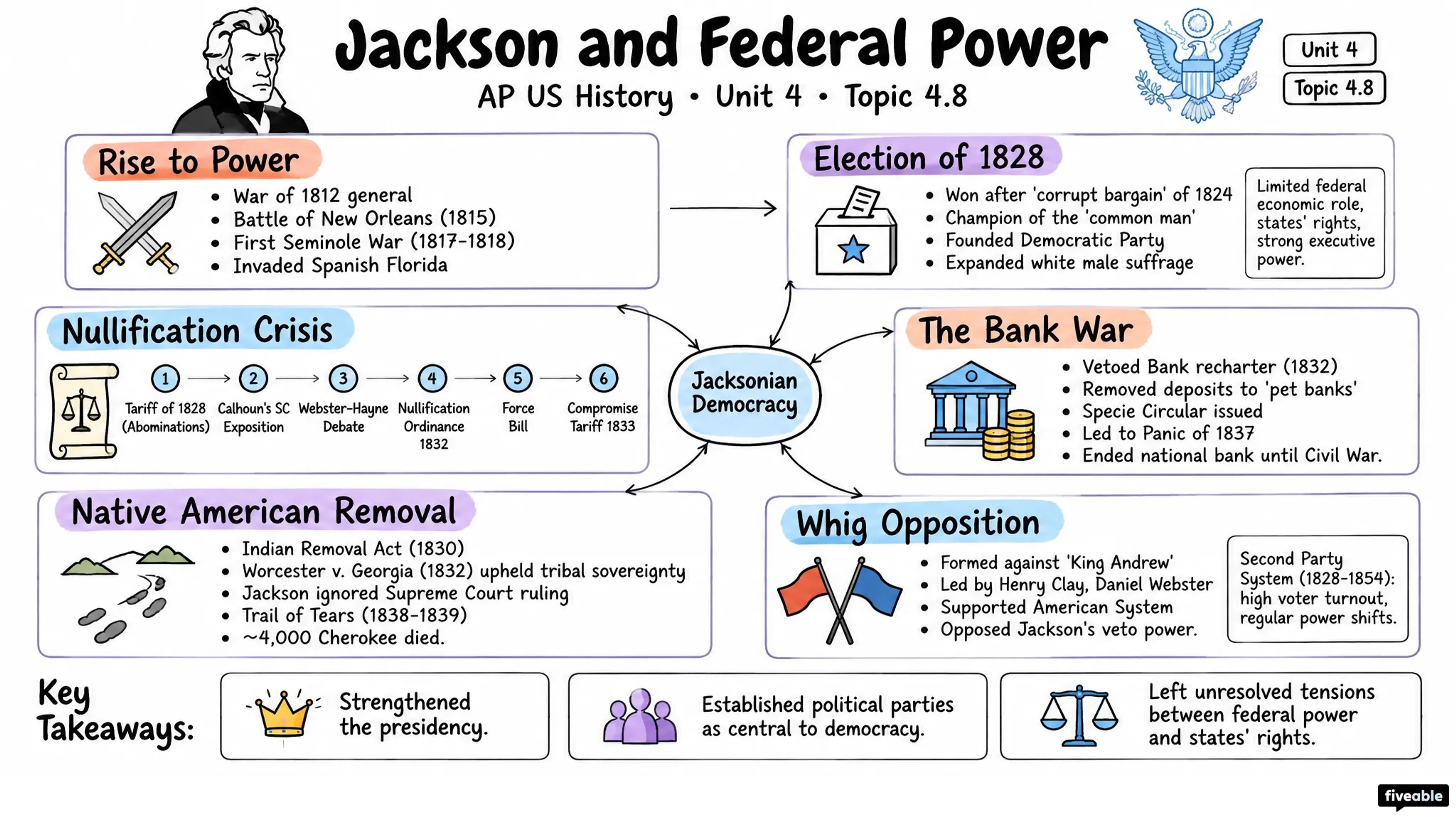4.8 Jackson and Federal Power - AP US History - Unit 4 visual cheatsheet