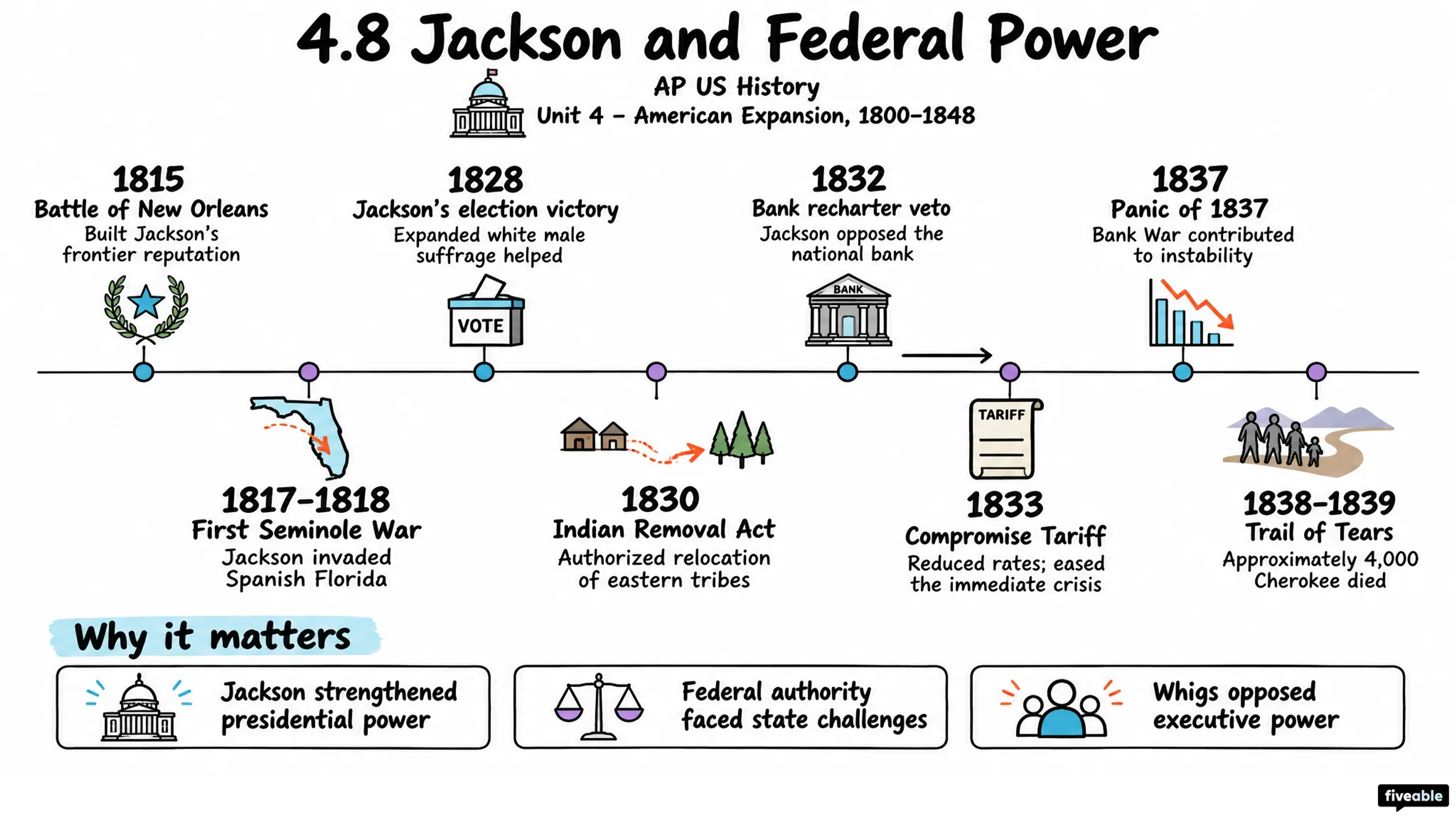 4.8 Jackson and Federal Power - AP US History - Unit 4 visual cheatsheet