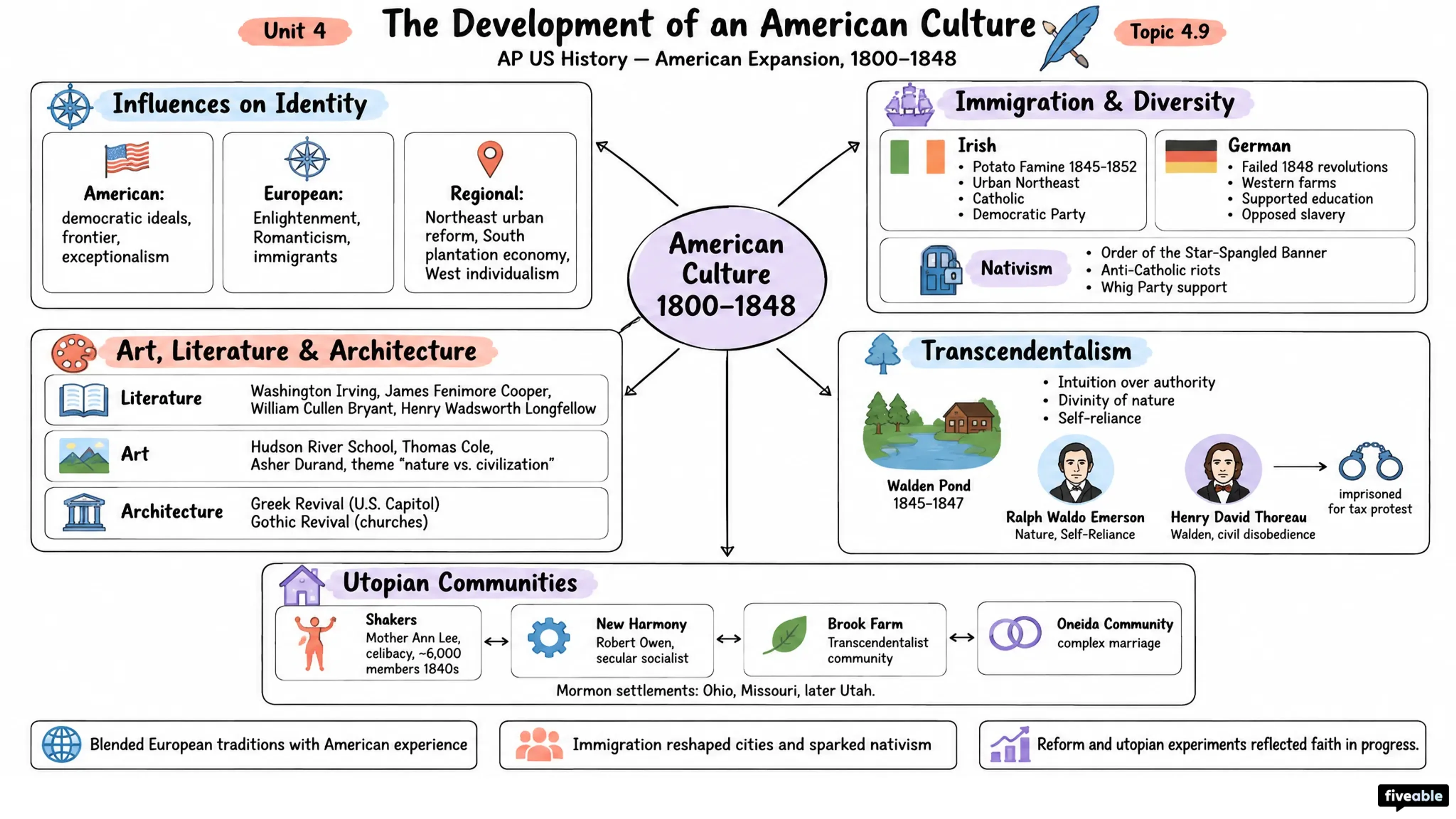 4.9 The Development of an American Culture - AP US History - Unit 4 visual cheatsheet
