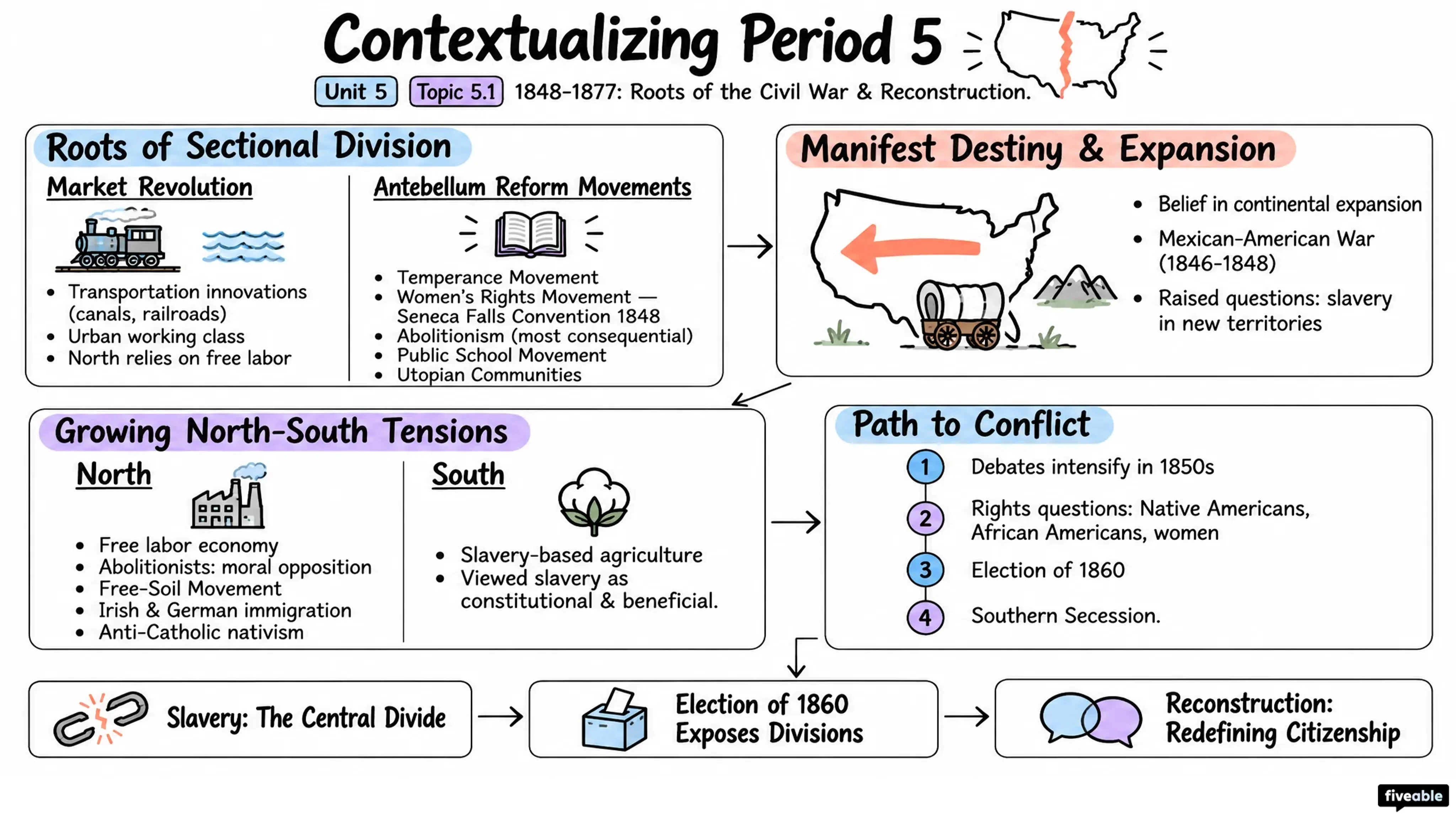 5.1 Contextualizing Period 5 - AP US History - Unit 5 visual cheatsheet