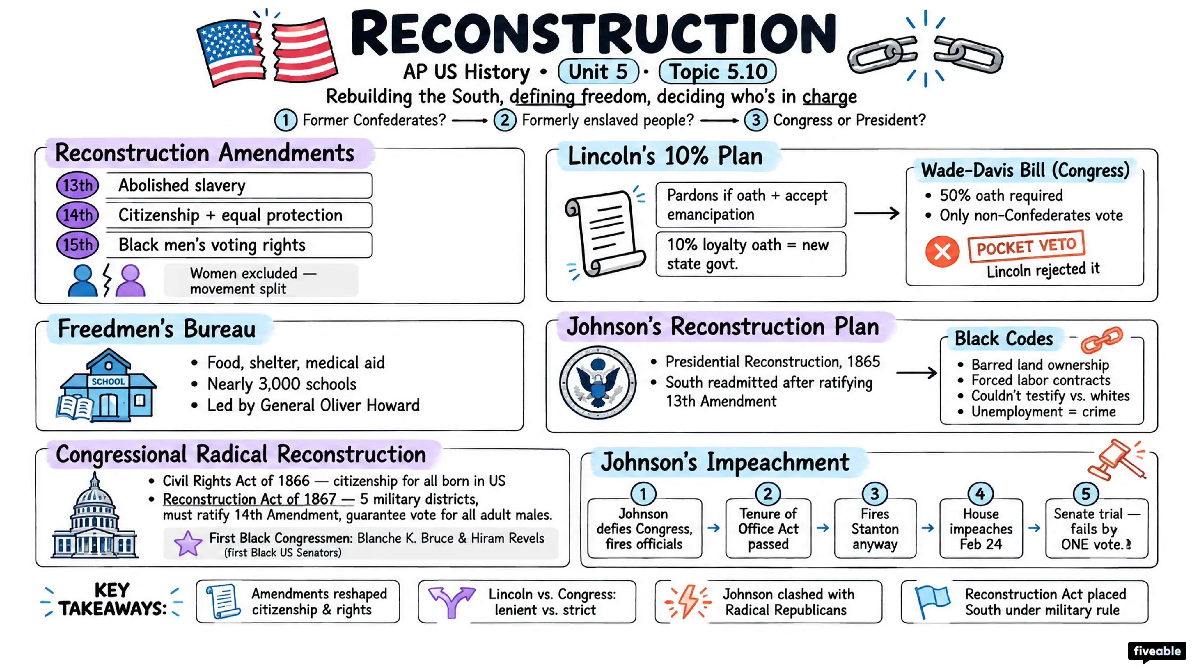 5.10 Reconstruction - AP US History - Unit 5 visual cheatsheet