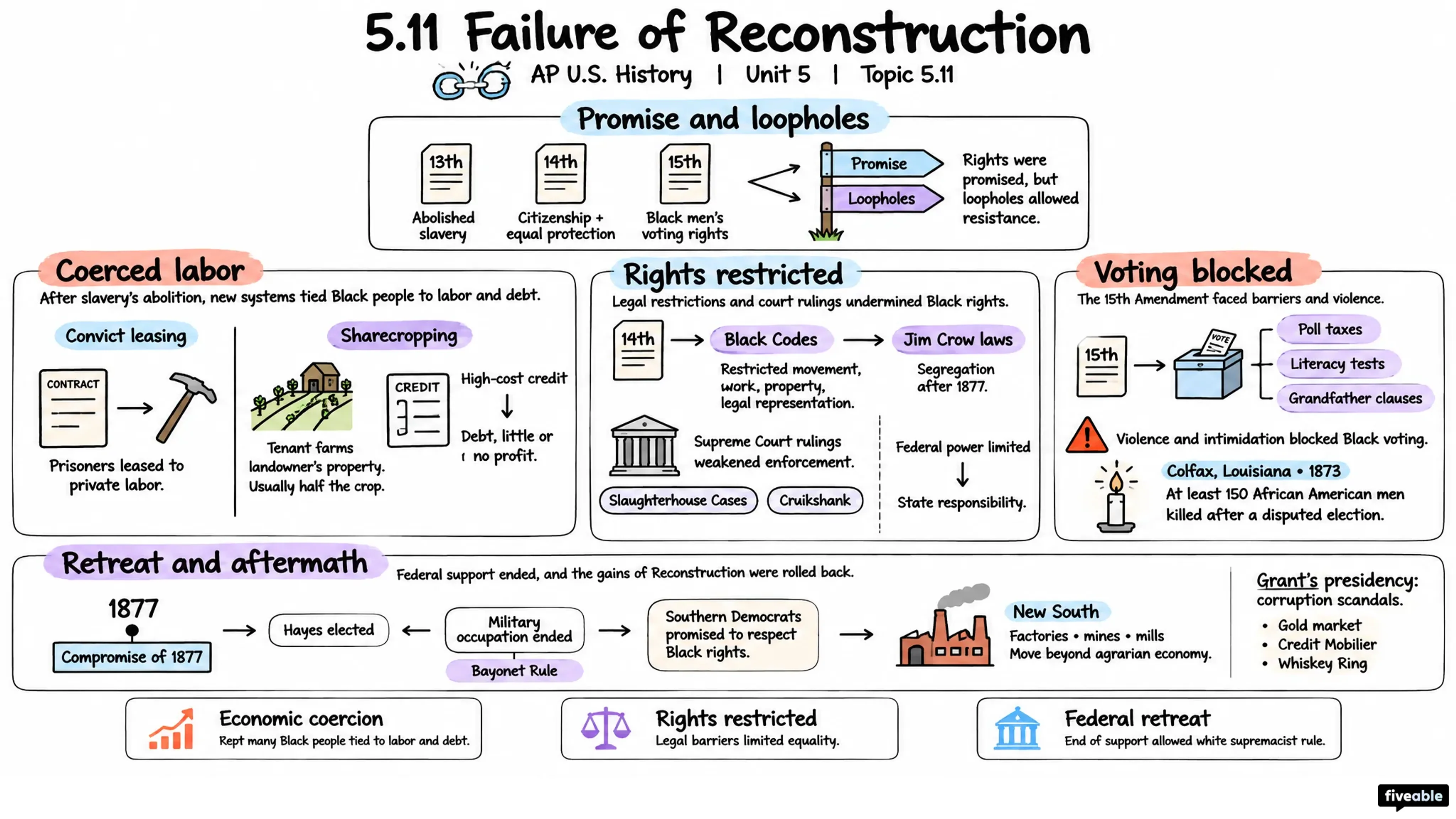 5.11 Failure of Reconstruction - AP US History - Unit 5 visual cheatsheet