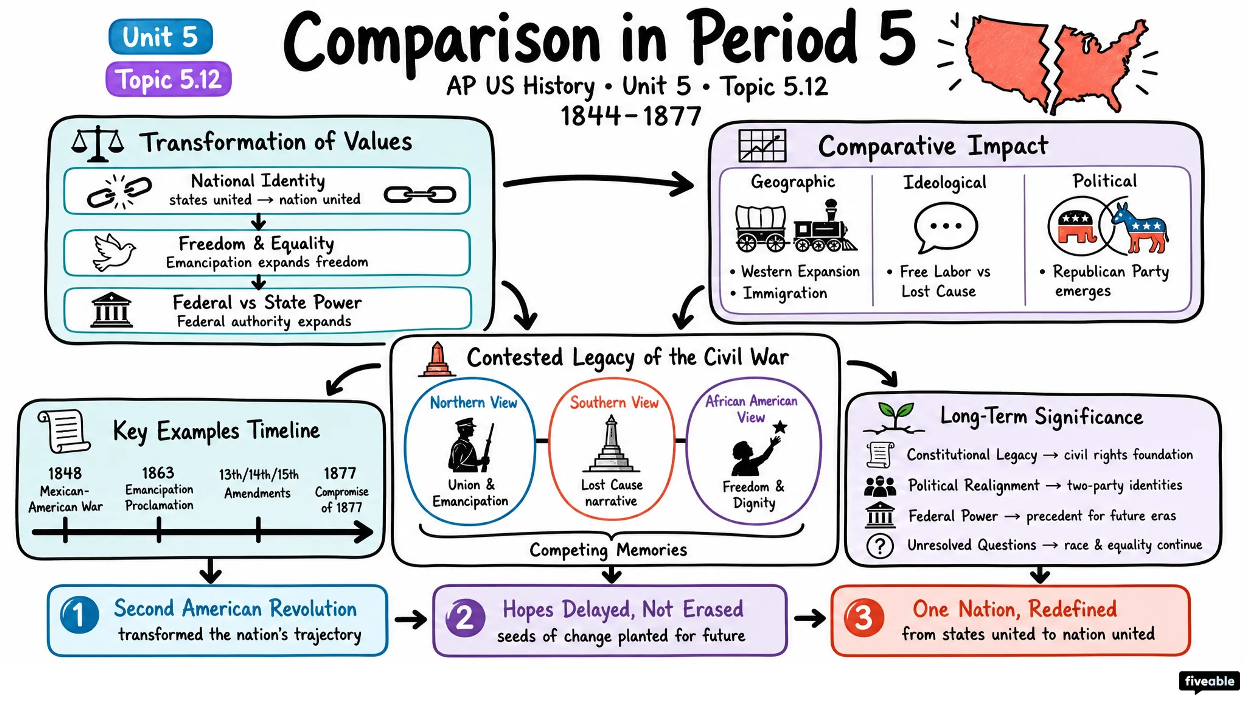 5.12 Comparison in Period 5, 1844-1877 - AP US History - Unit 5 visual cheatsheet