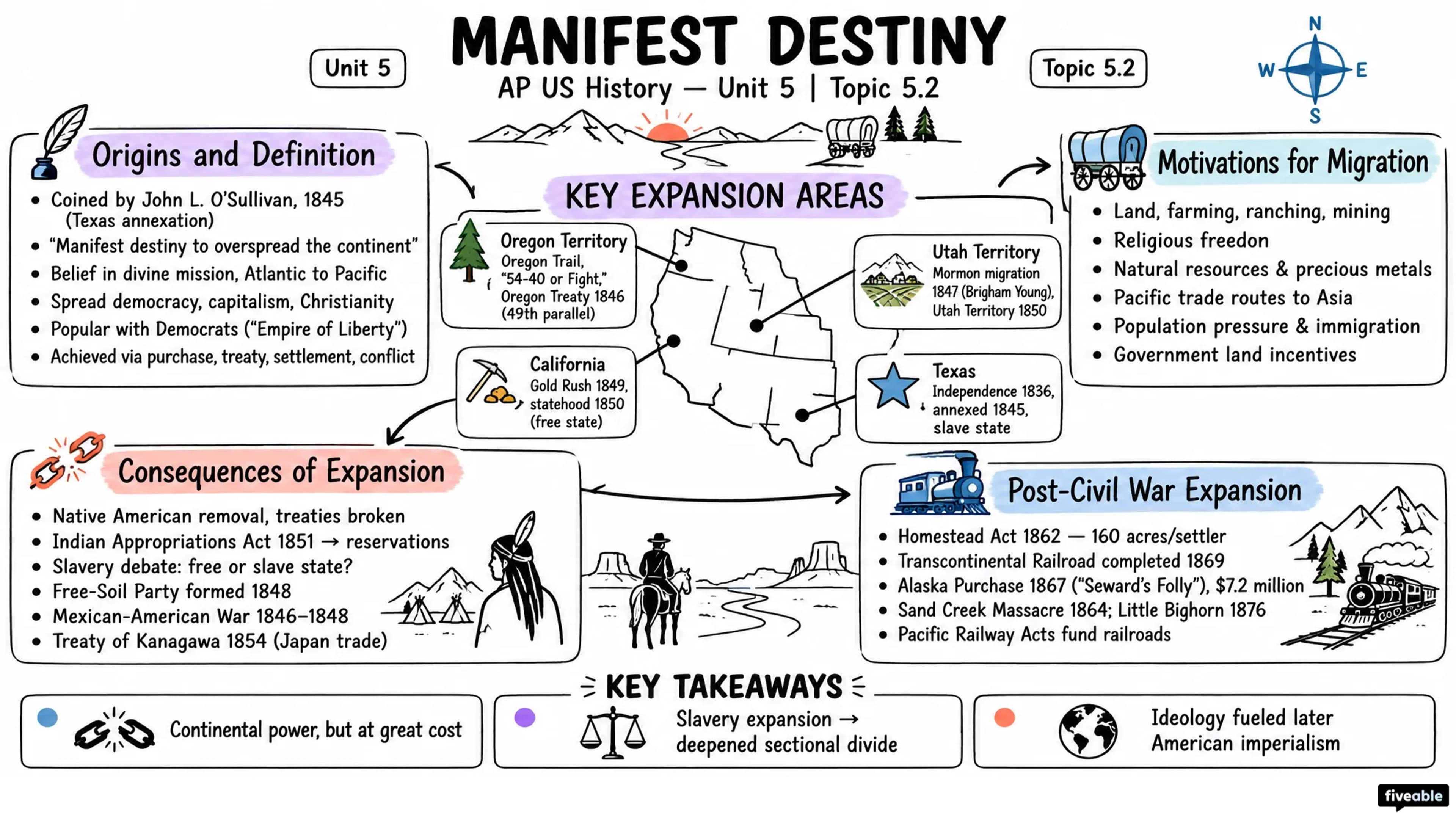 5.2 Manifest Destiny - AP US History - Unit 5 visual cheatsheet