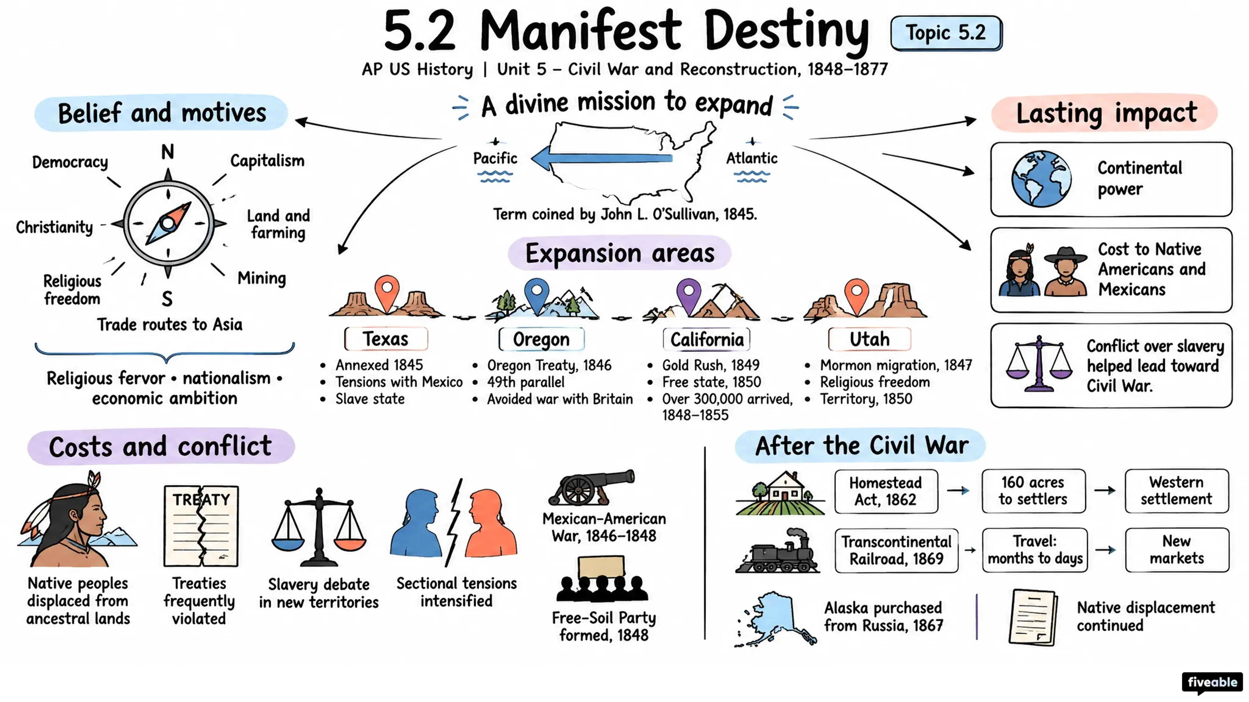 5.2 Manifest Destiny - AP US History - Unit 5 visual cheatsheet