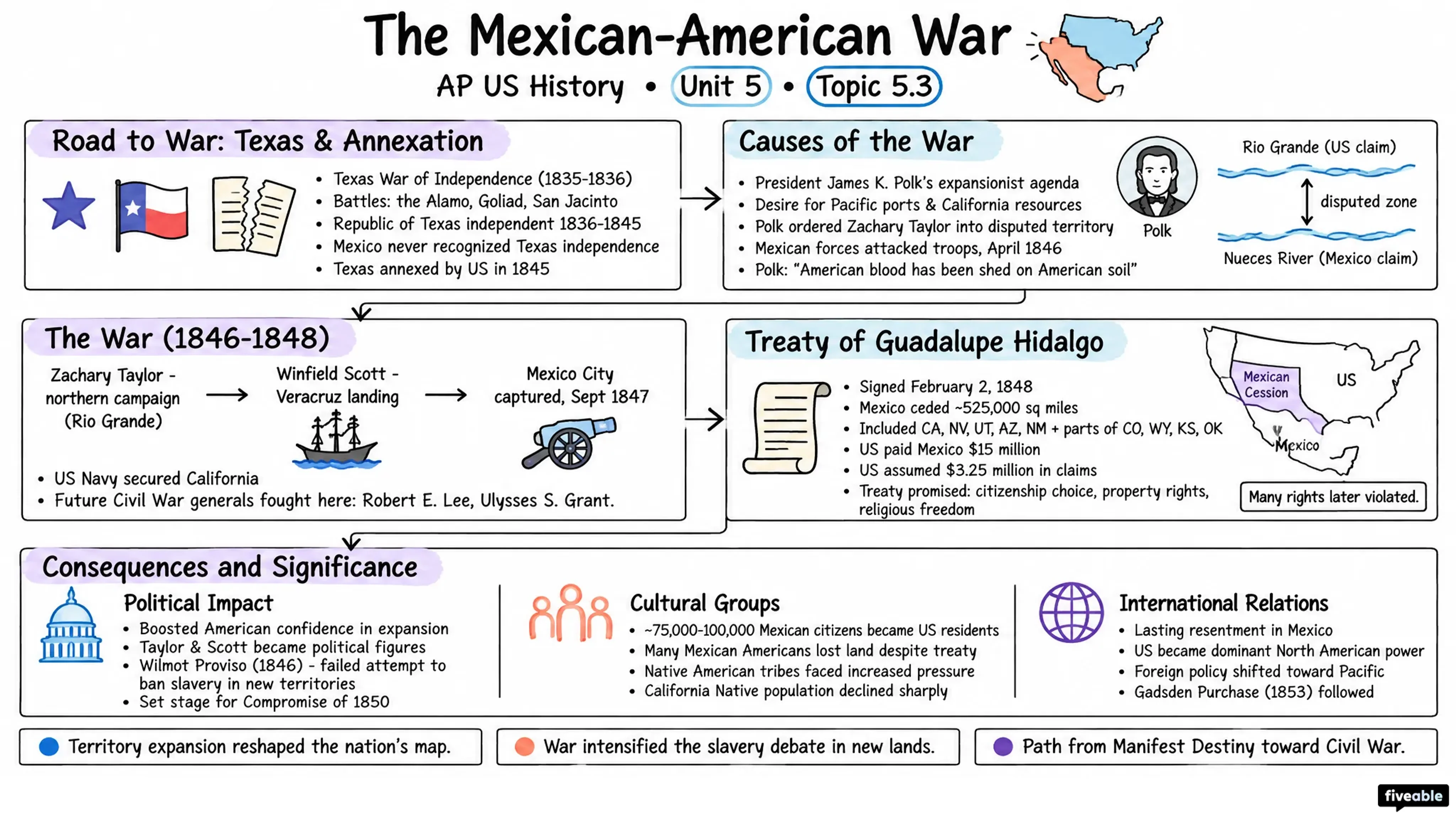 5.3 The Mexican–American War - AP US History - Unit 5 visual cheatsheet