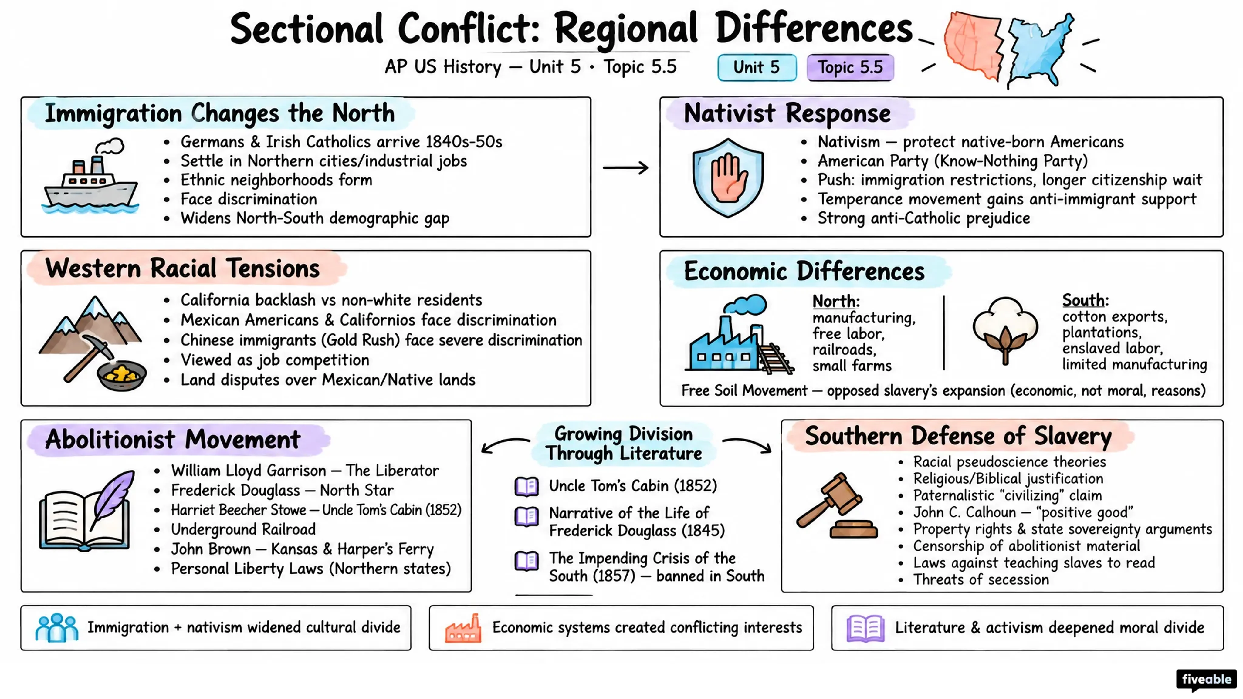 5.5 Sectional Conflict: Regional Differences - AP US History - Unit 5 visual cheatsheet