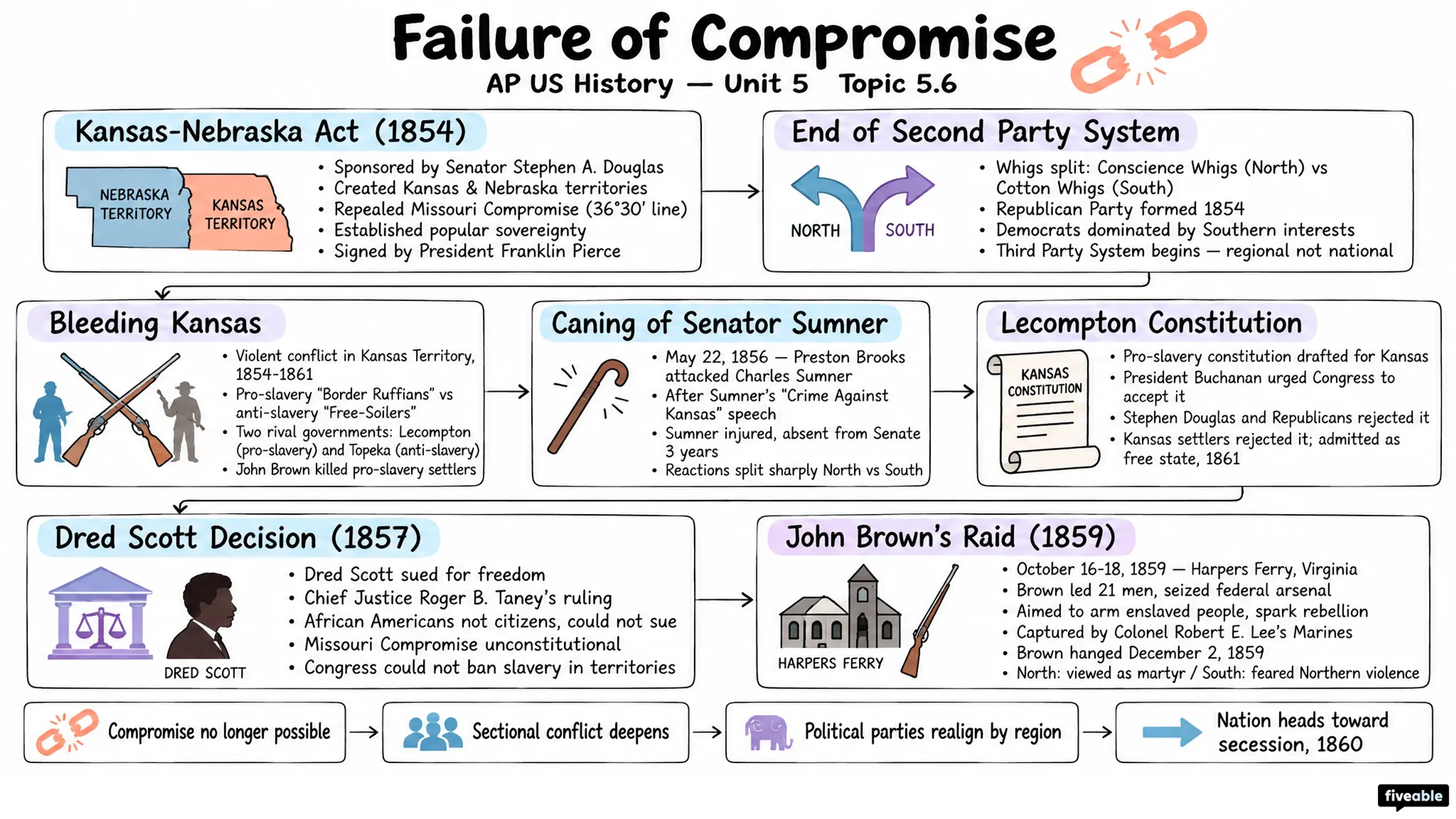 5.6 Failure of Compromise - AP US History - Unit 5 visual cheatsheet