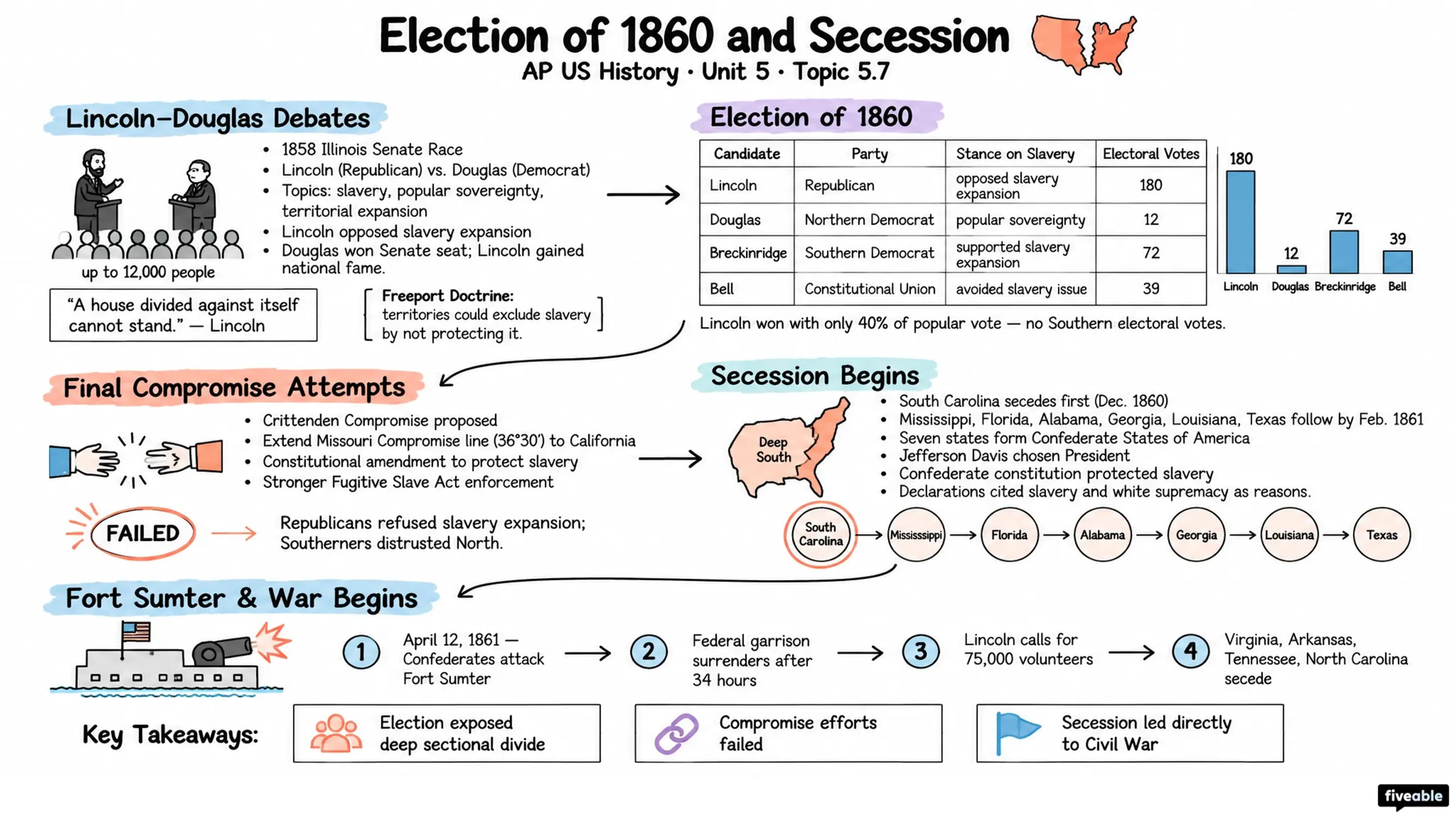 5.7 Election of 1860 and Secession - AP US History - Unit 5 visual cheatsheet