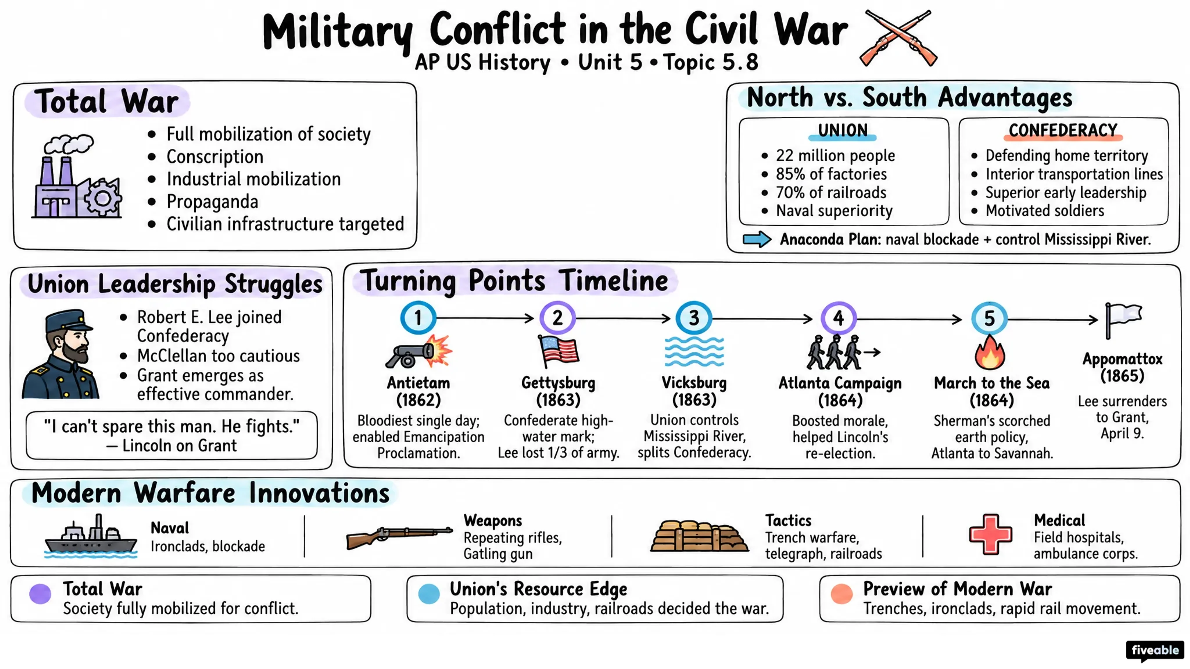 5.8 Military Conflict in the Civil War - AP US History - Unit 5 visual cheatsheet