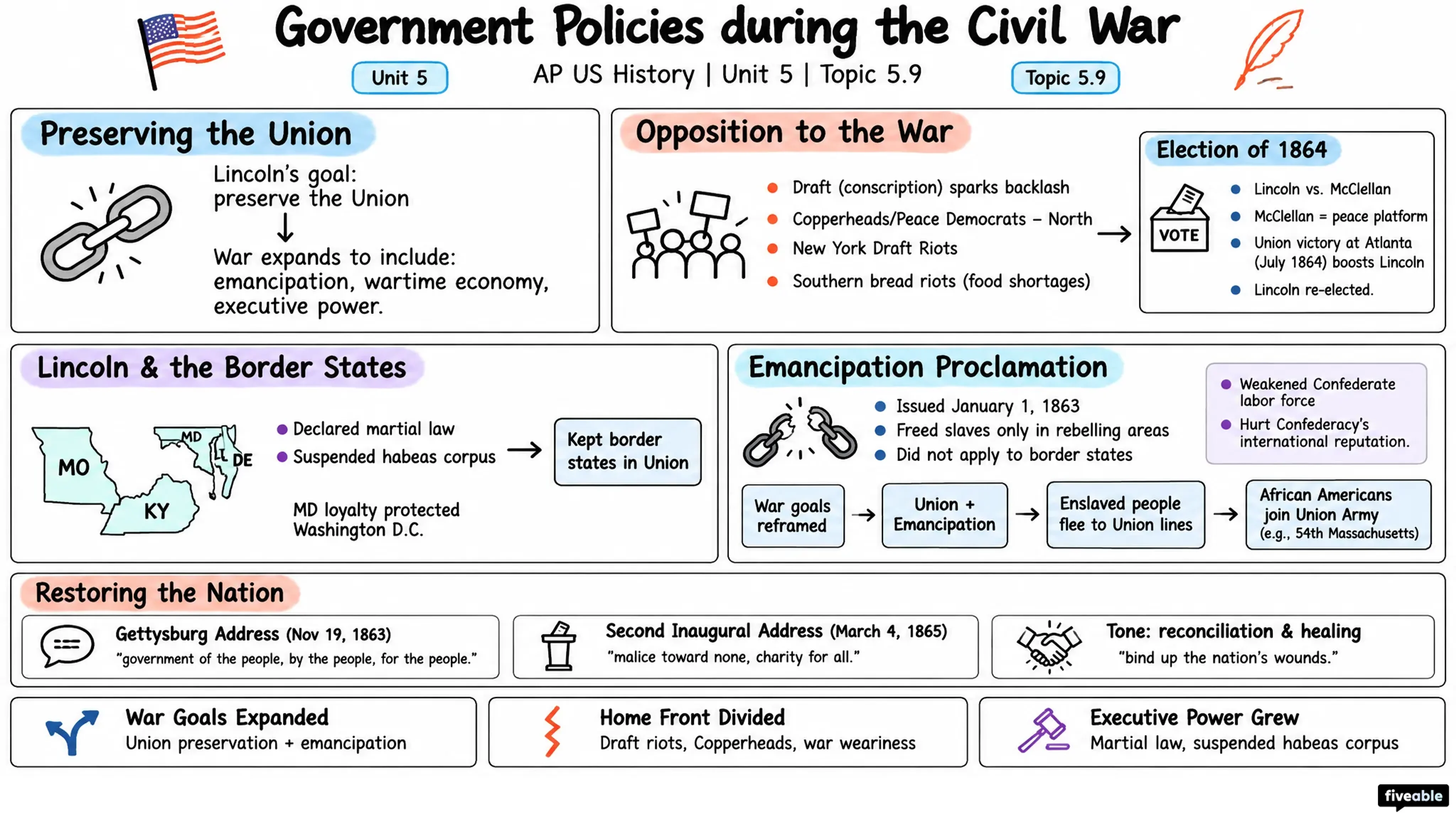 5.9 Government Policies during the Civil War - AP US History - Unit 5 visual cheatsheet