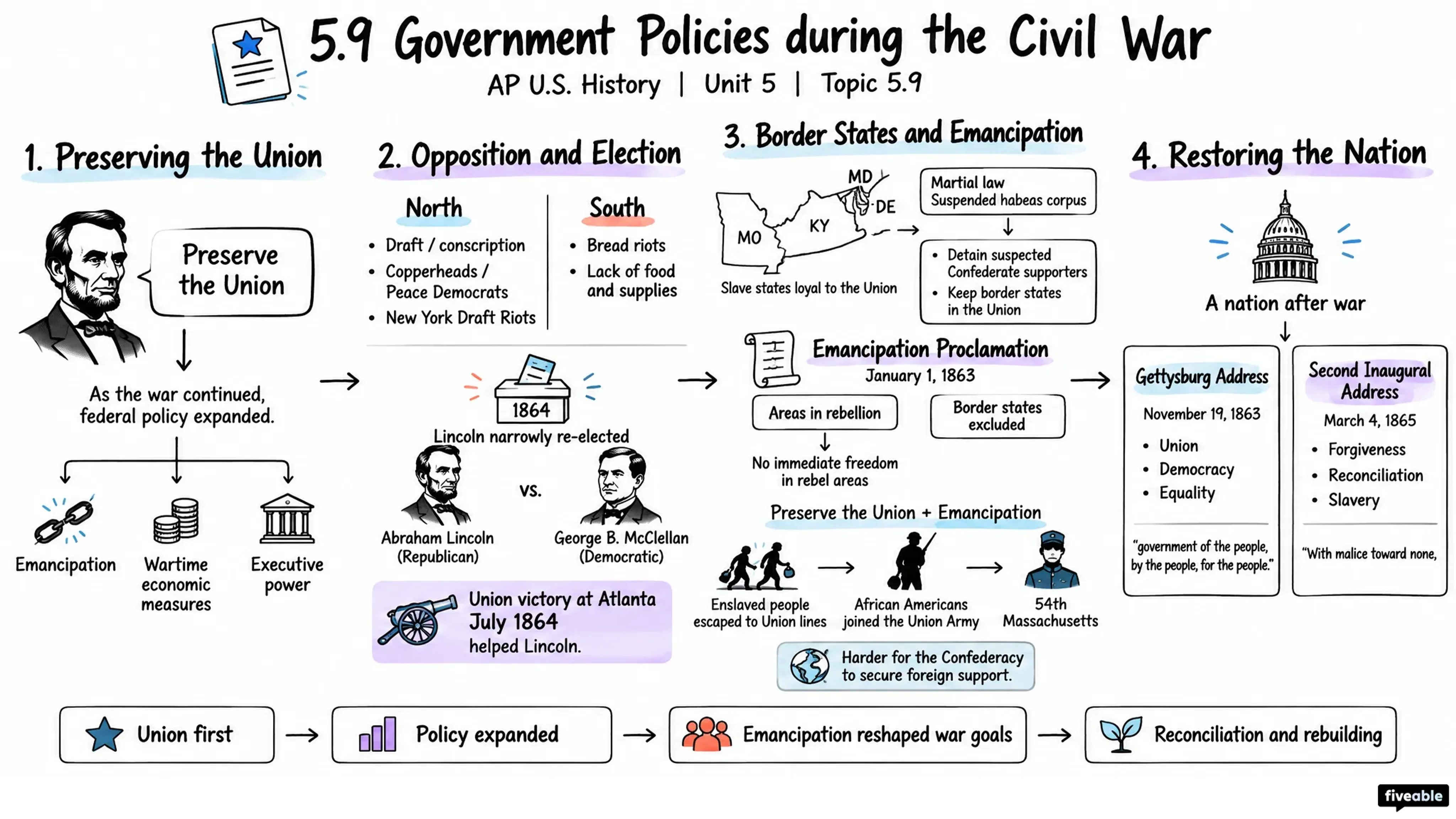 5.9 Government Policies during the Civil War - AP US History - Unit 5 visual cheatsheet