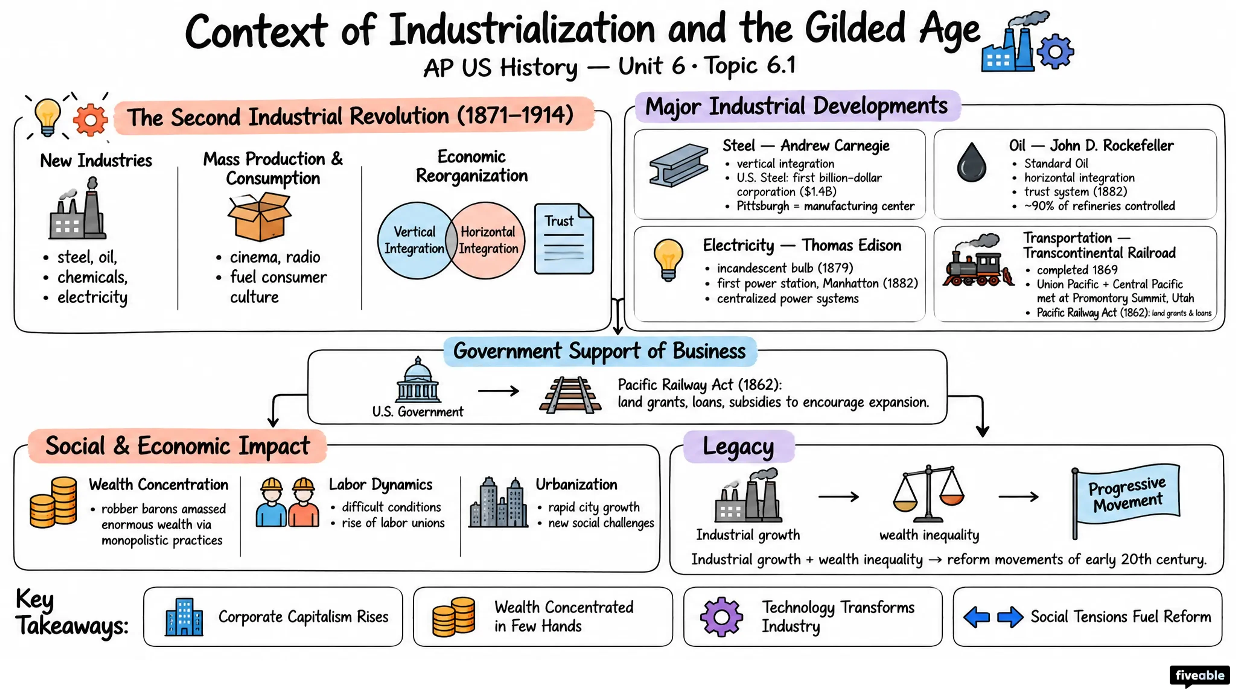 6.1 Context of Industrialization and the Gilded Age - AP US History - Unit 6 visual cheatsheet