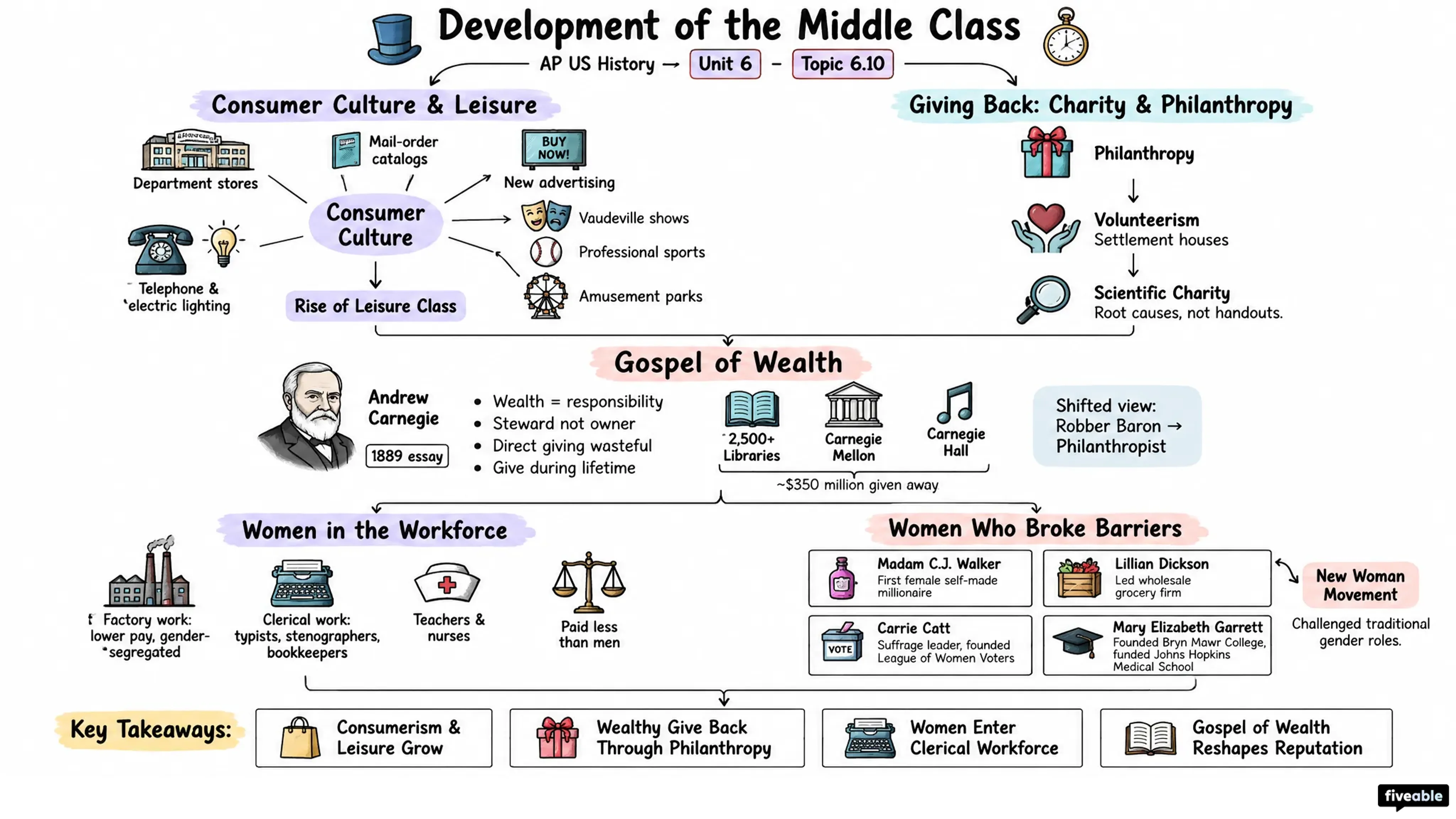 6.10 Development of the Middle Class - AP US History - Unit 6 visual cheatsheet