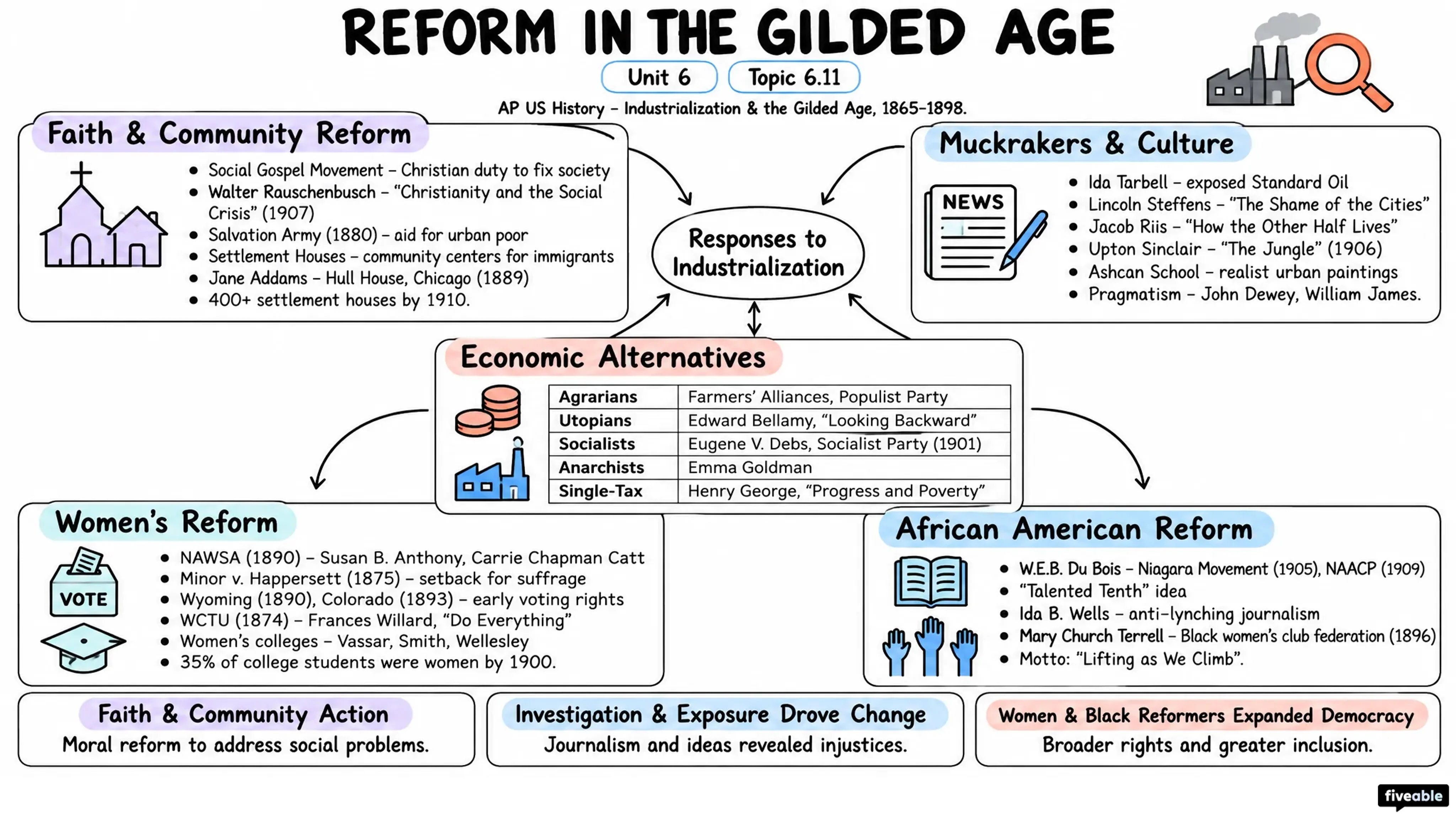 6.11 Reform in the Gilded Age - AP US History - Unit 6 visual cheatsheet