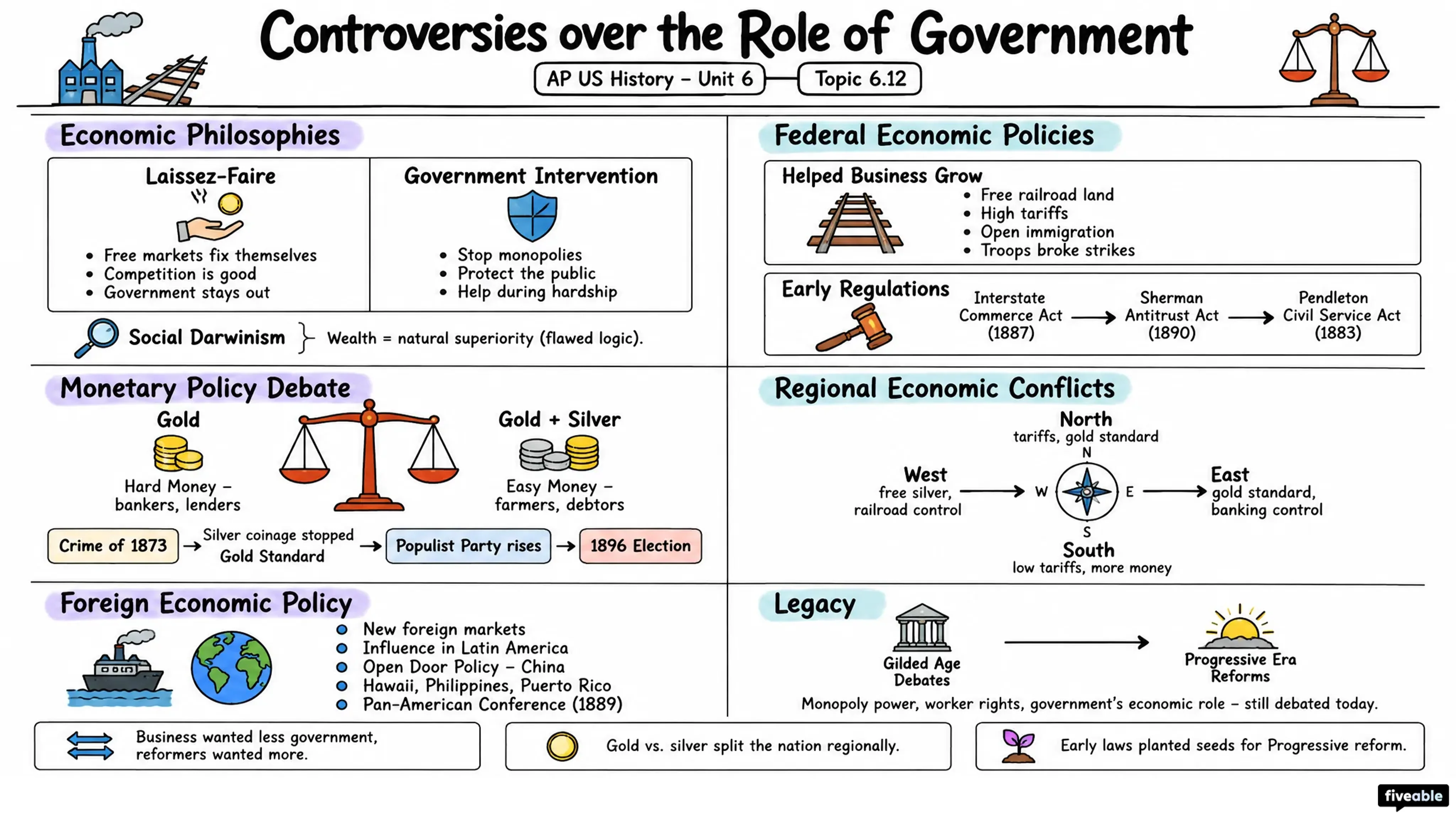 6.12 Controversies over the Role of Government - AP US History - Unit 6 visual cheatsheet