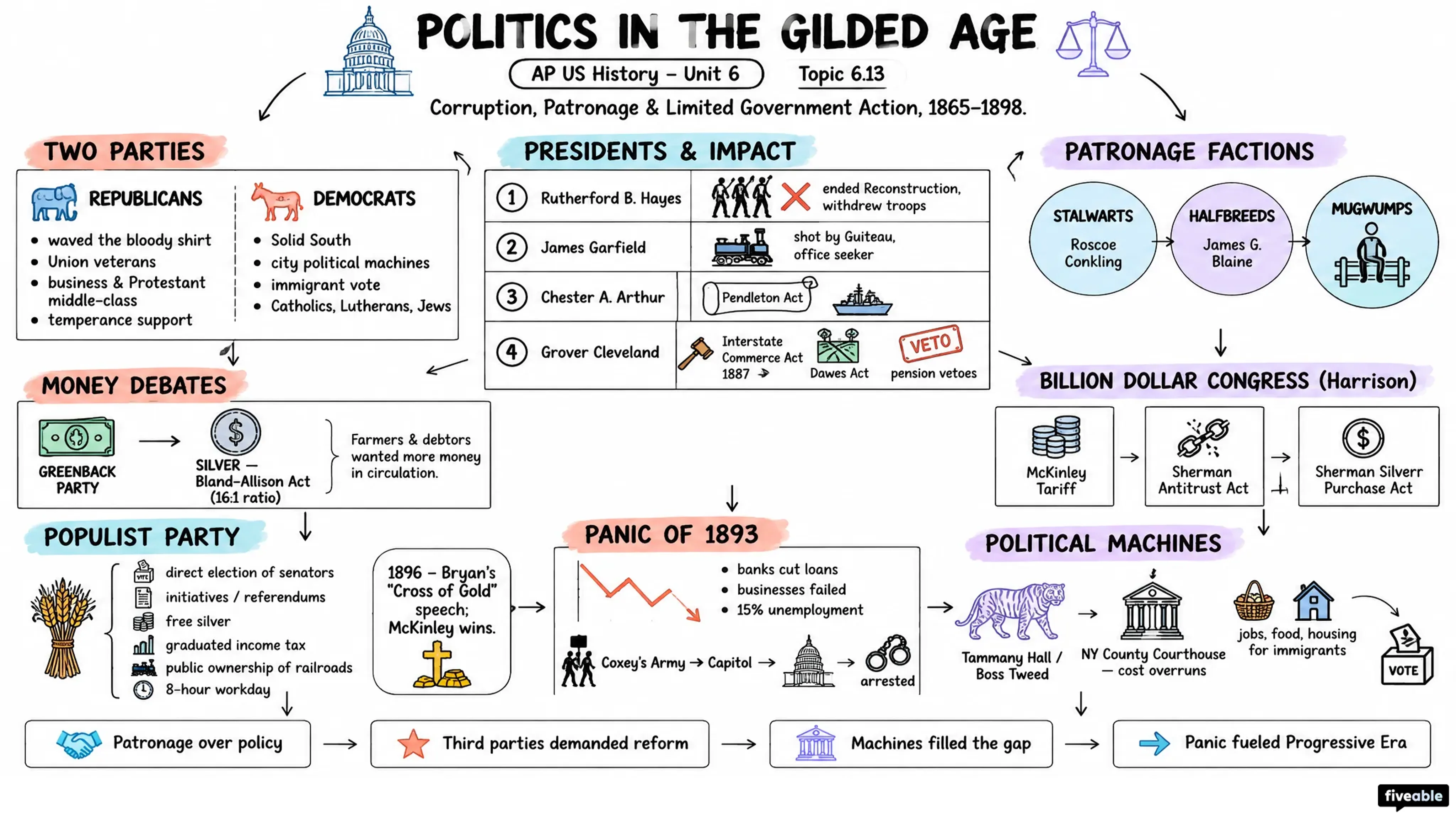 6.13 Politics in the Gilded Age - AP US History - Unit 6 visual cheatsheet