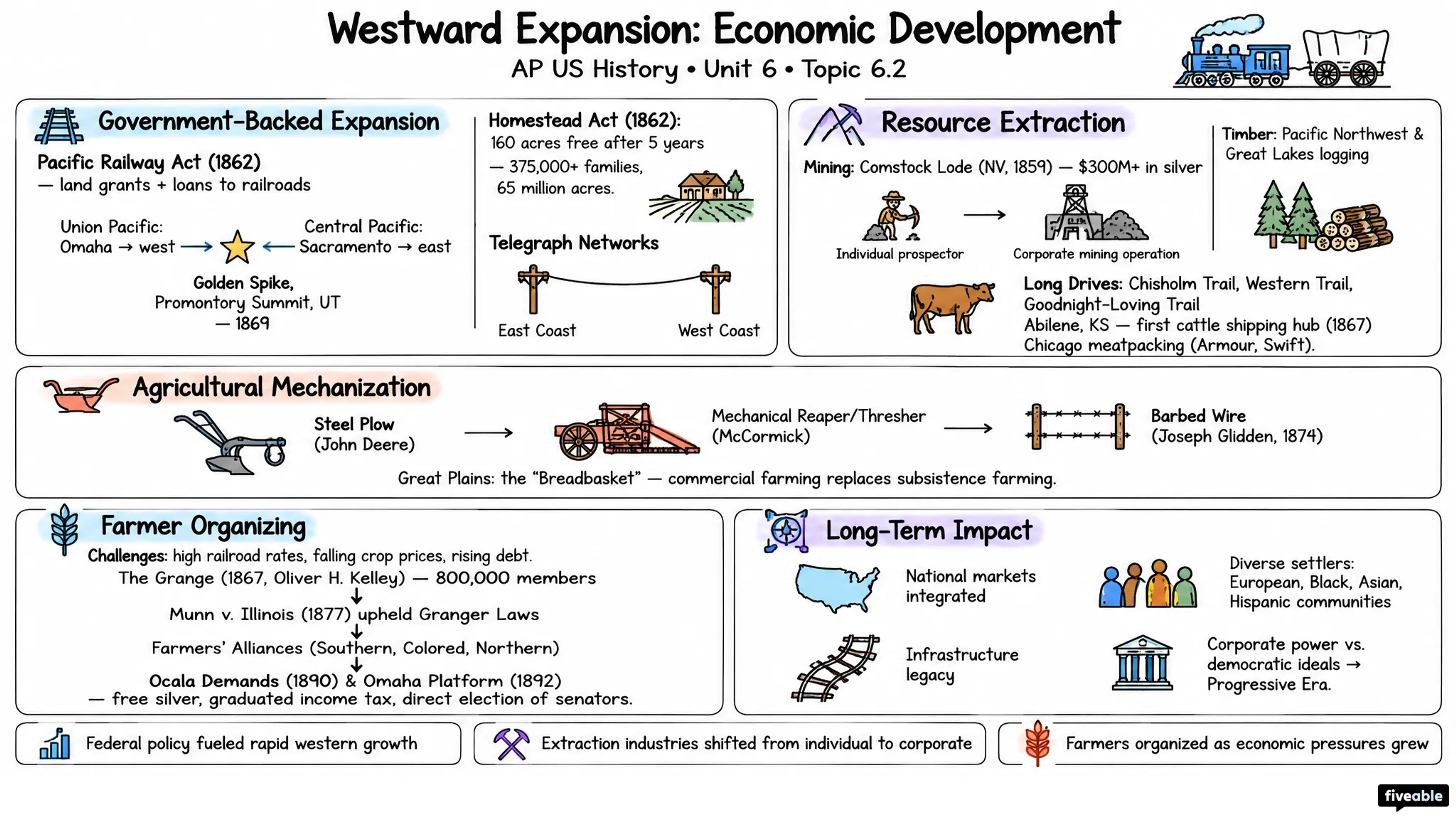 6.2 Westward Expansion: Economic Development - AP US History - Unit 6 visual cheatsheet