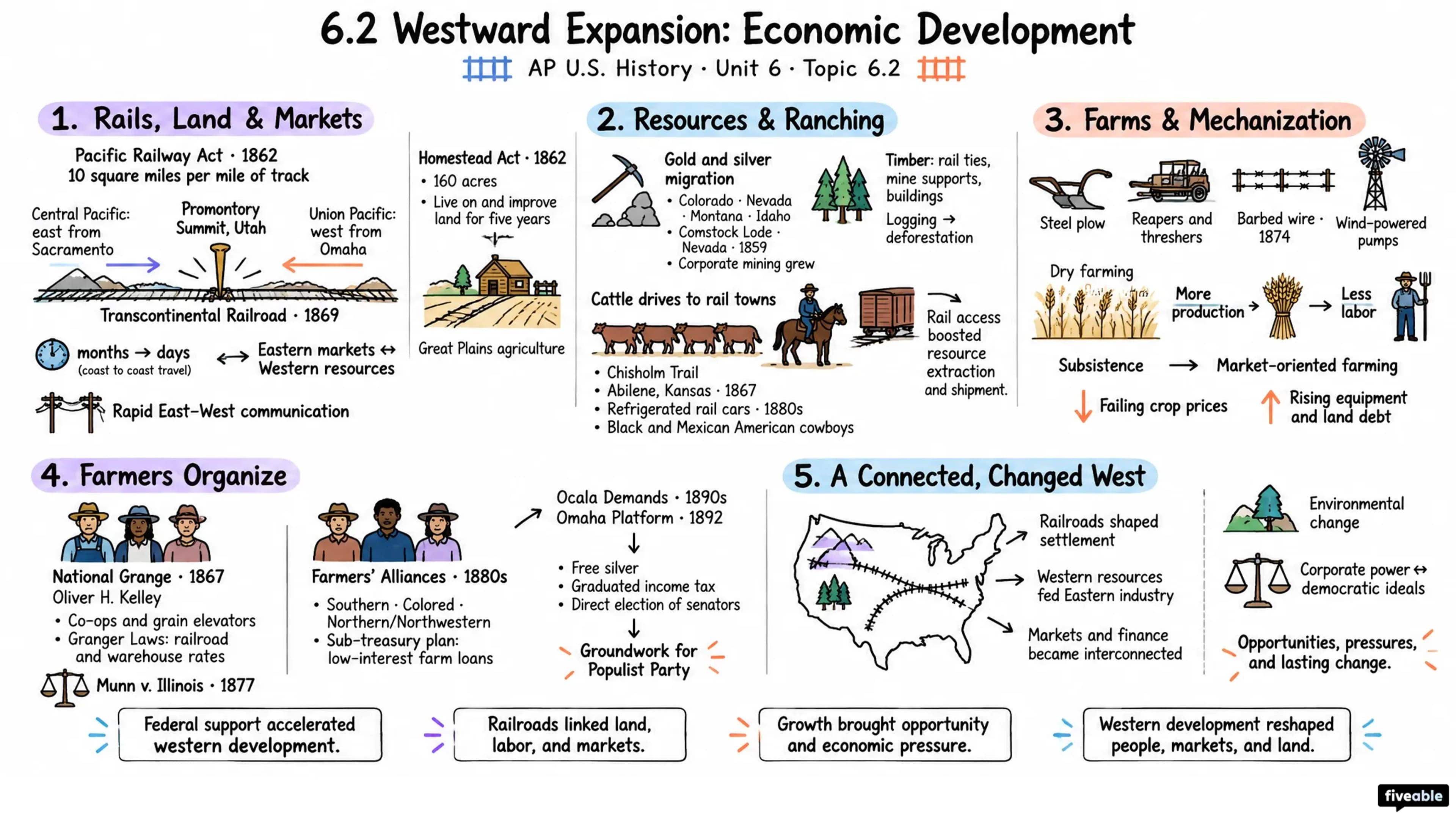 6.2 Westward Expansion: Economic Development - AP US History - Unit 6 visual cheatsheet