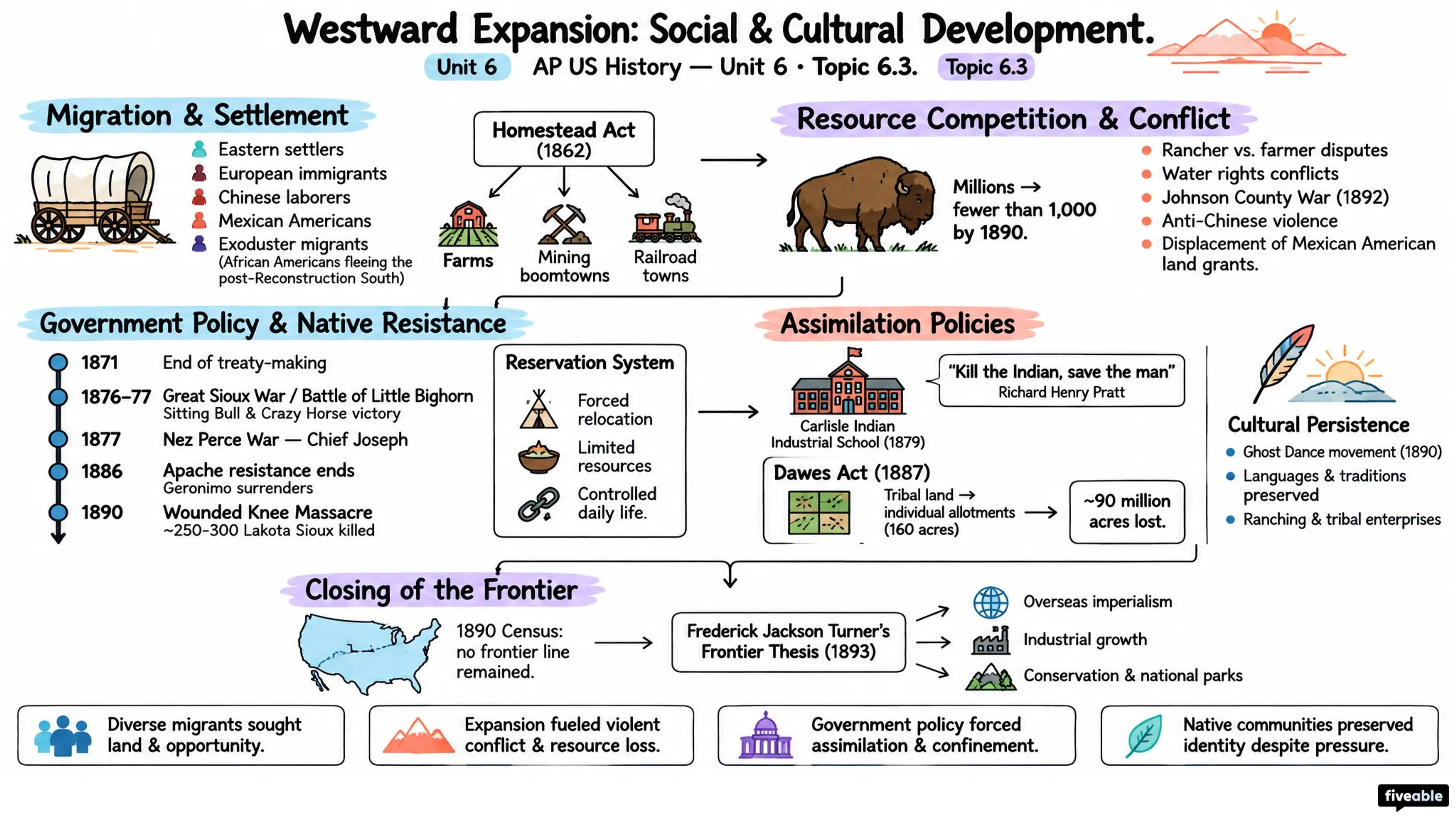 6.3 Westward Expansion Social and Cultural Development - AP US History - Unit 6 visual cheatsheet